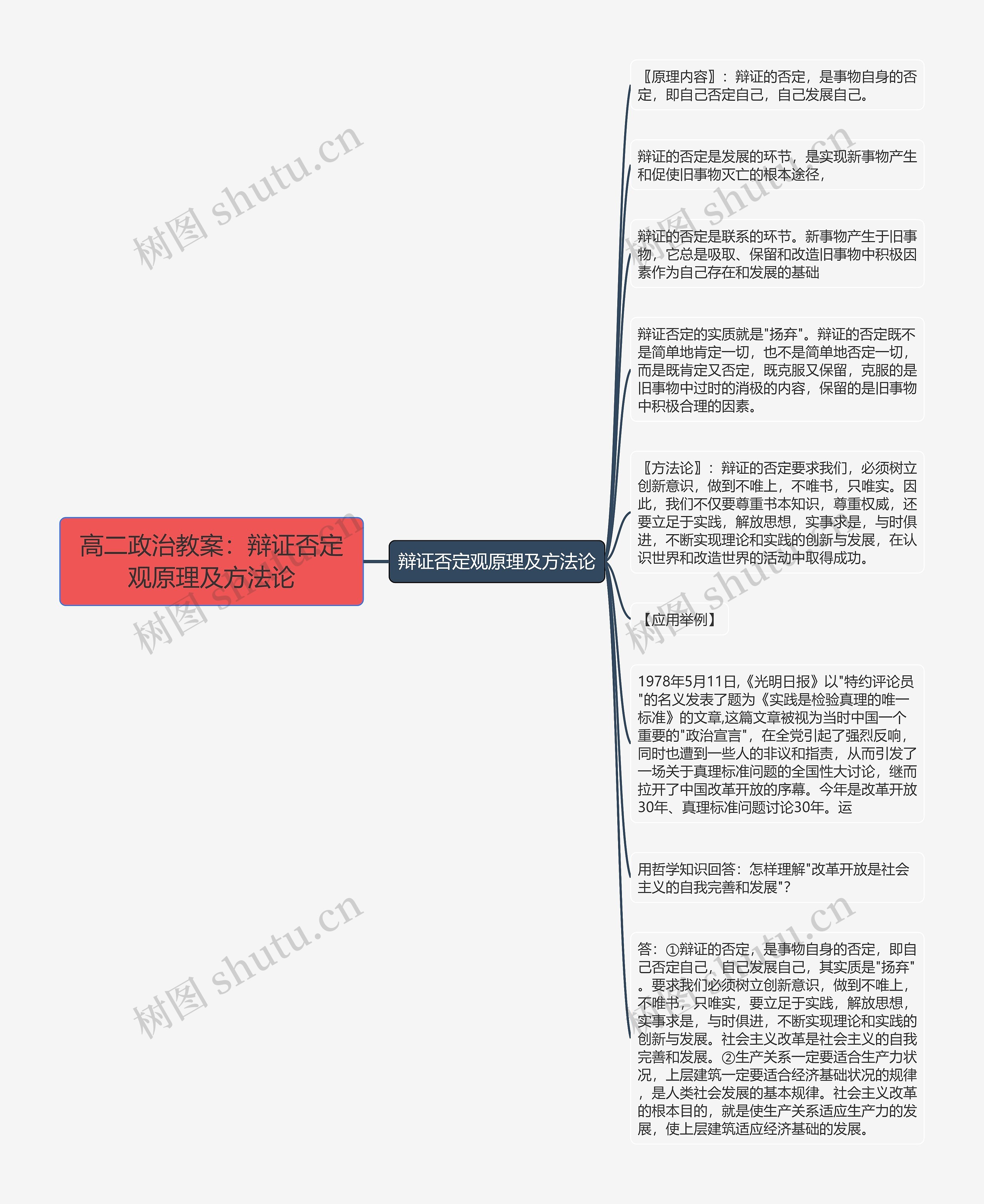 高二政治教案：辩证否定观原理及方法论思维导图