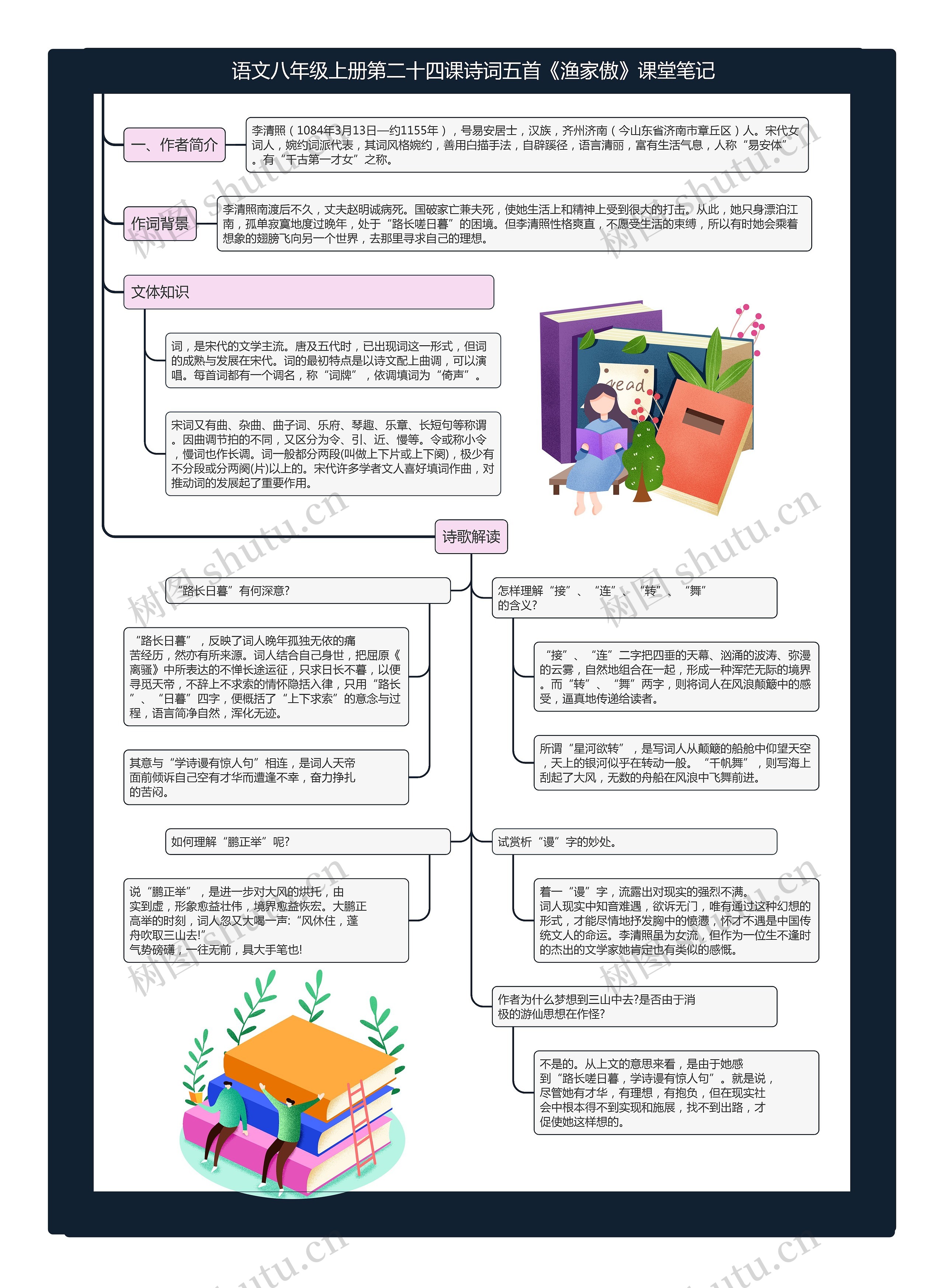 语文八年级上册第二十四课诗词五首《渔家傲》课堂笔记思维导图