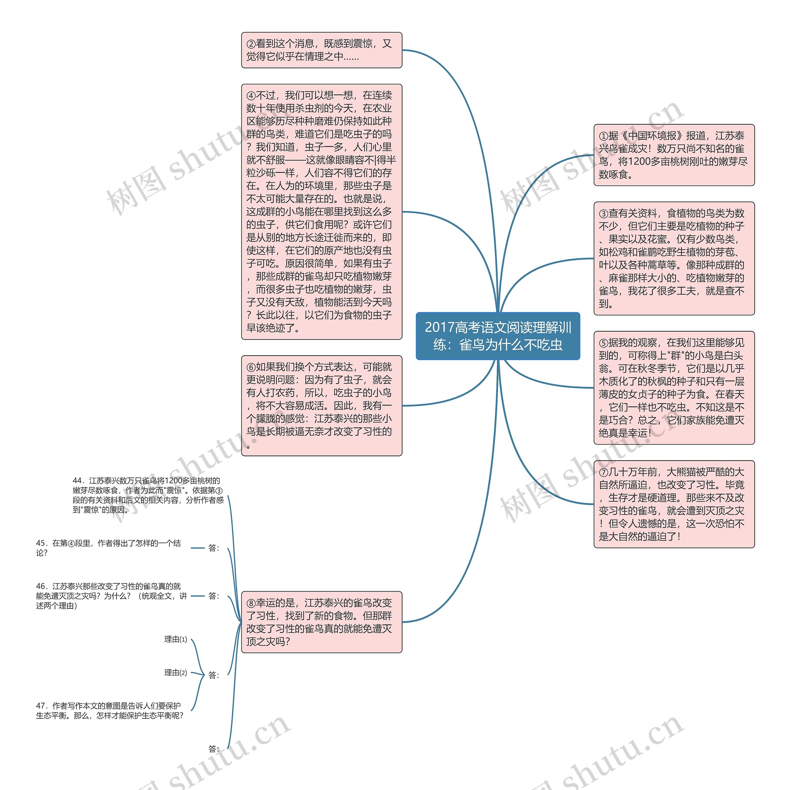 2017高考语文阅读理解训练：雀鸟为什么不吃虫思维导图