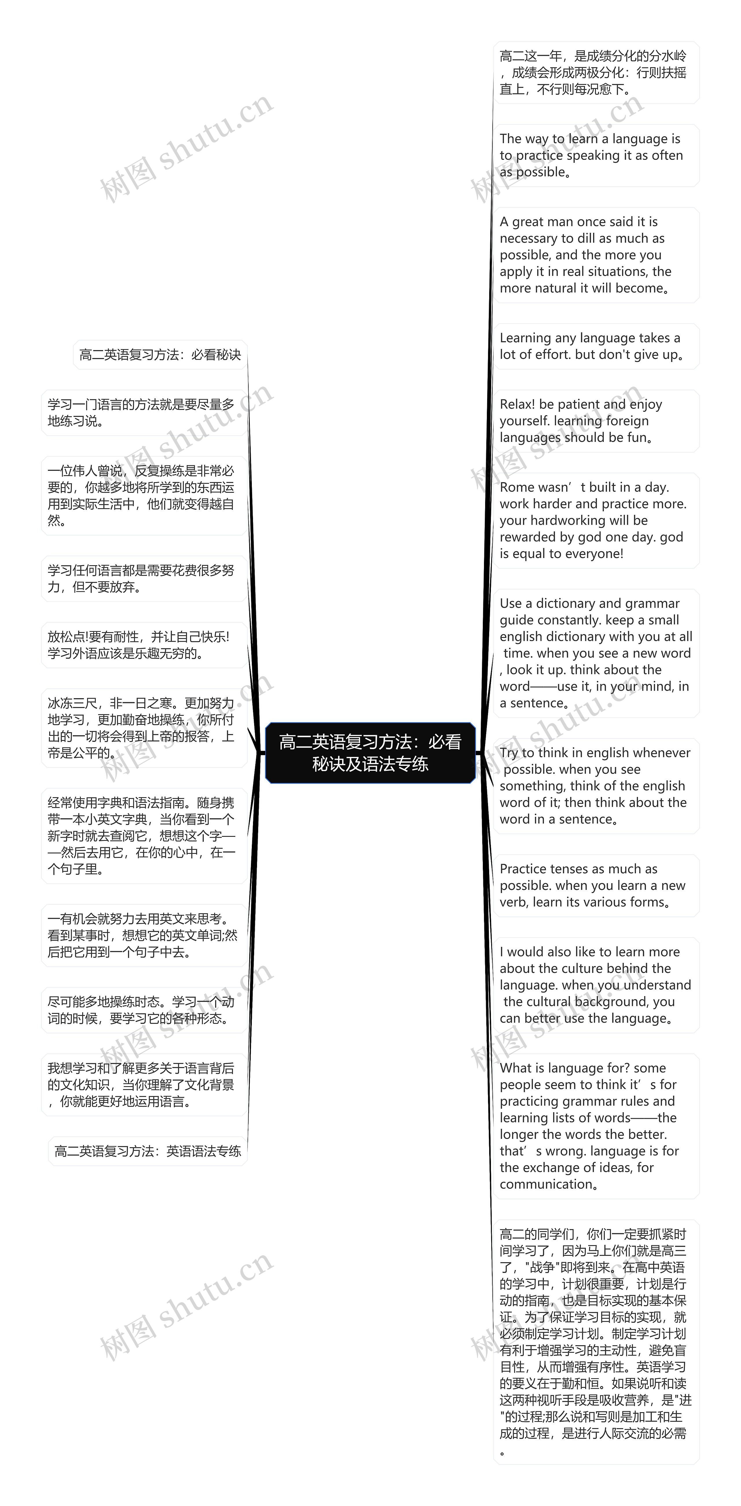 高二英语复习方法：必看秘诀及语法专练思维导图