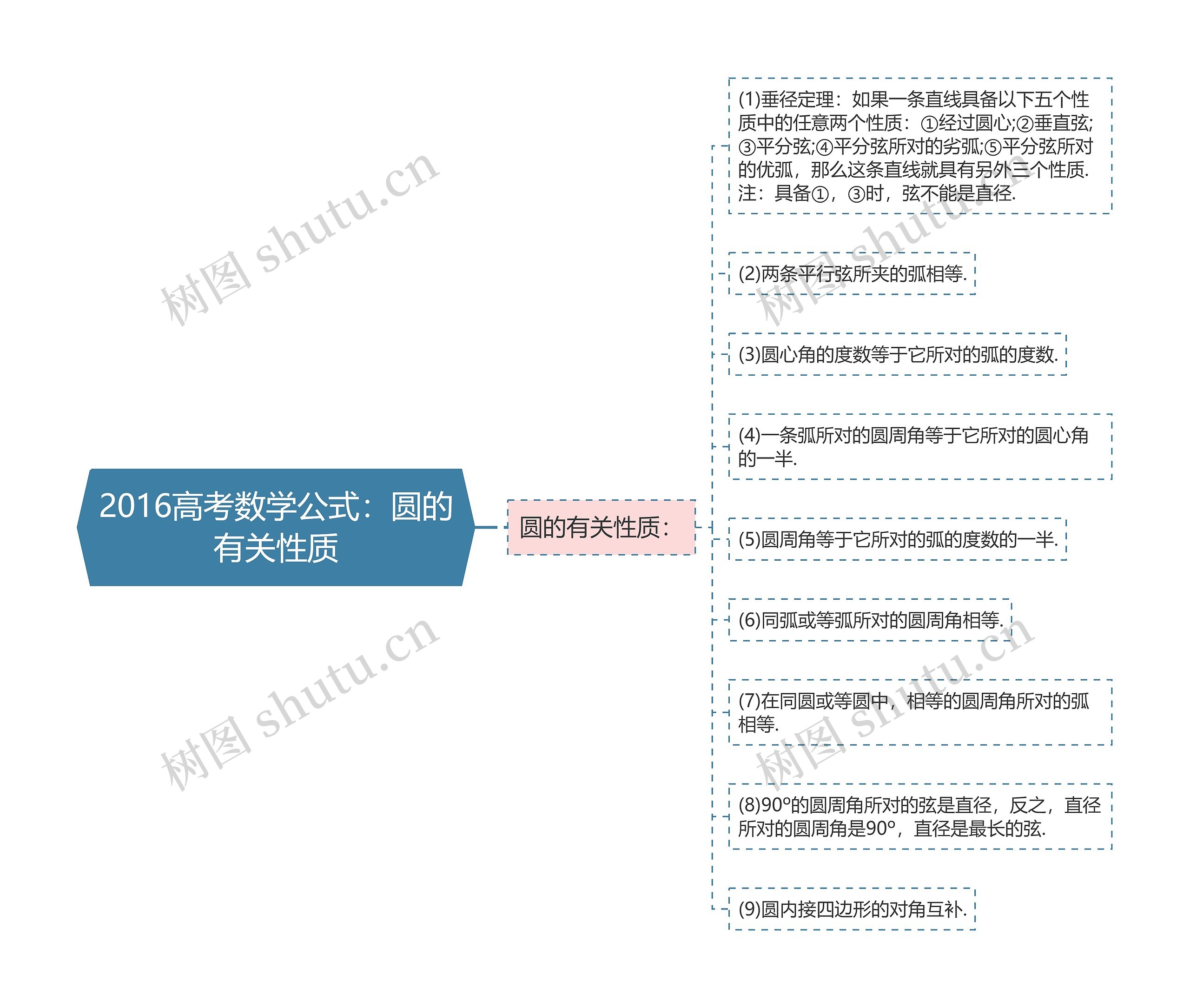 2016高考数学公式：圆的有关性质