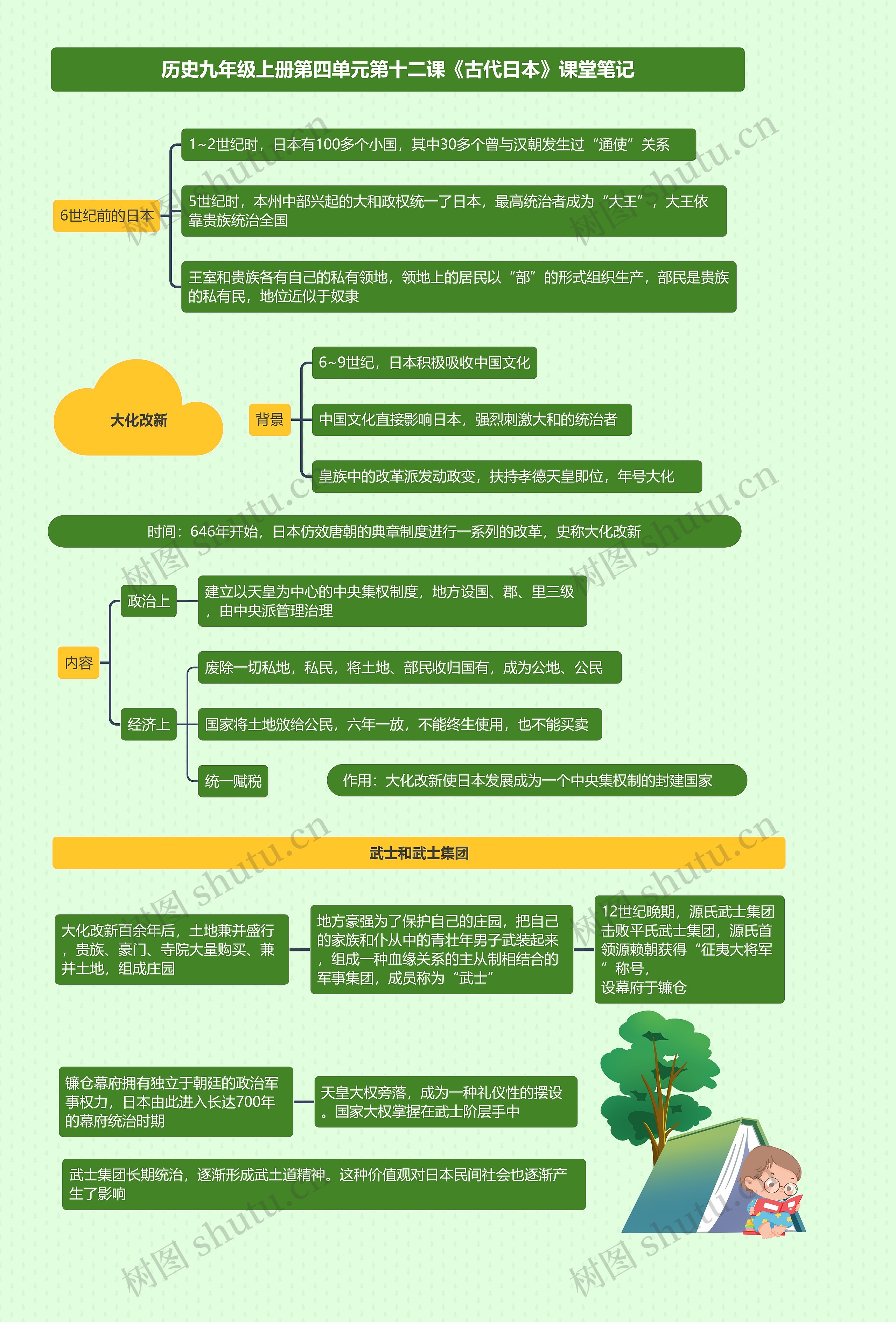 历史九年级上册第四单元第十二课《古代日本》课堂笔记思维导图高清图 历史九年级上册第四单元第十二课《古代日本》课堂笔记思维导图