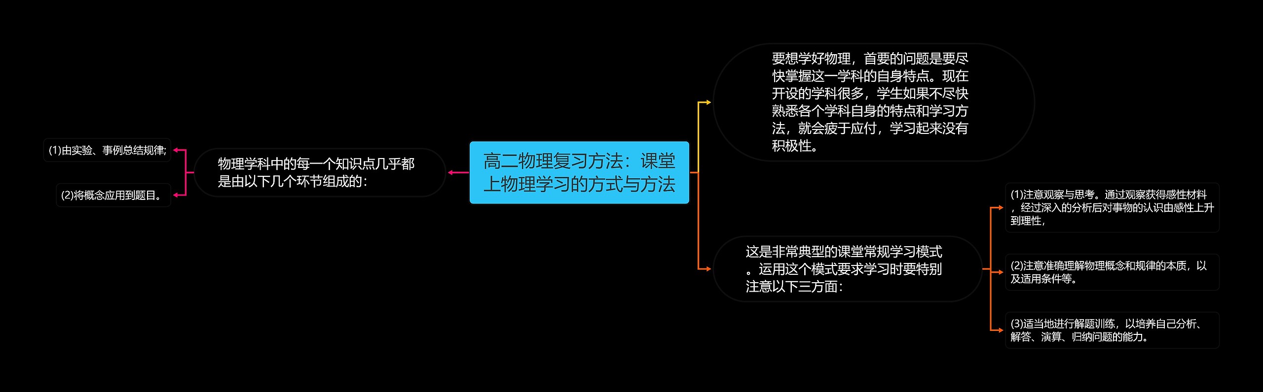 高二物理复习方法：课堂上物理学习的方式与方法