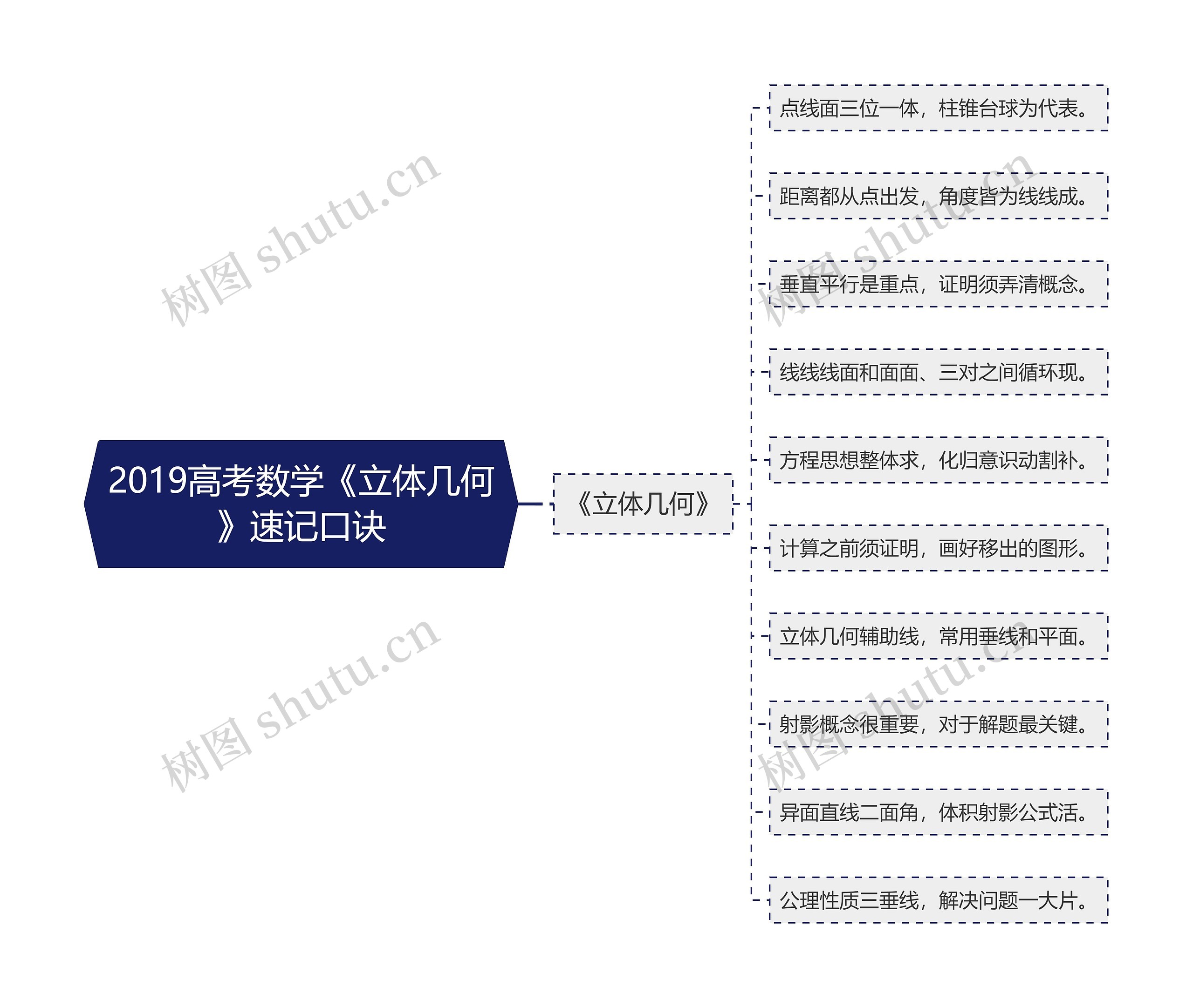 2019高考数学《立体几何》速记口诀思维导图