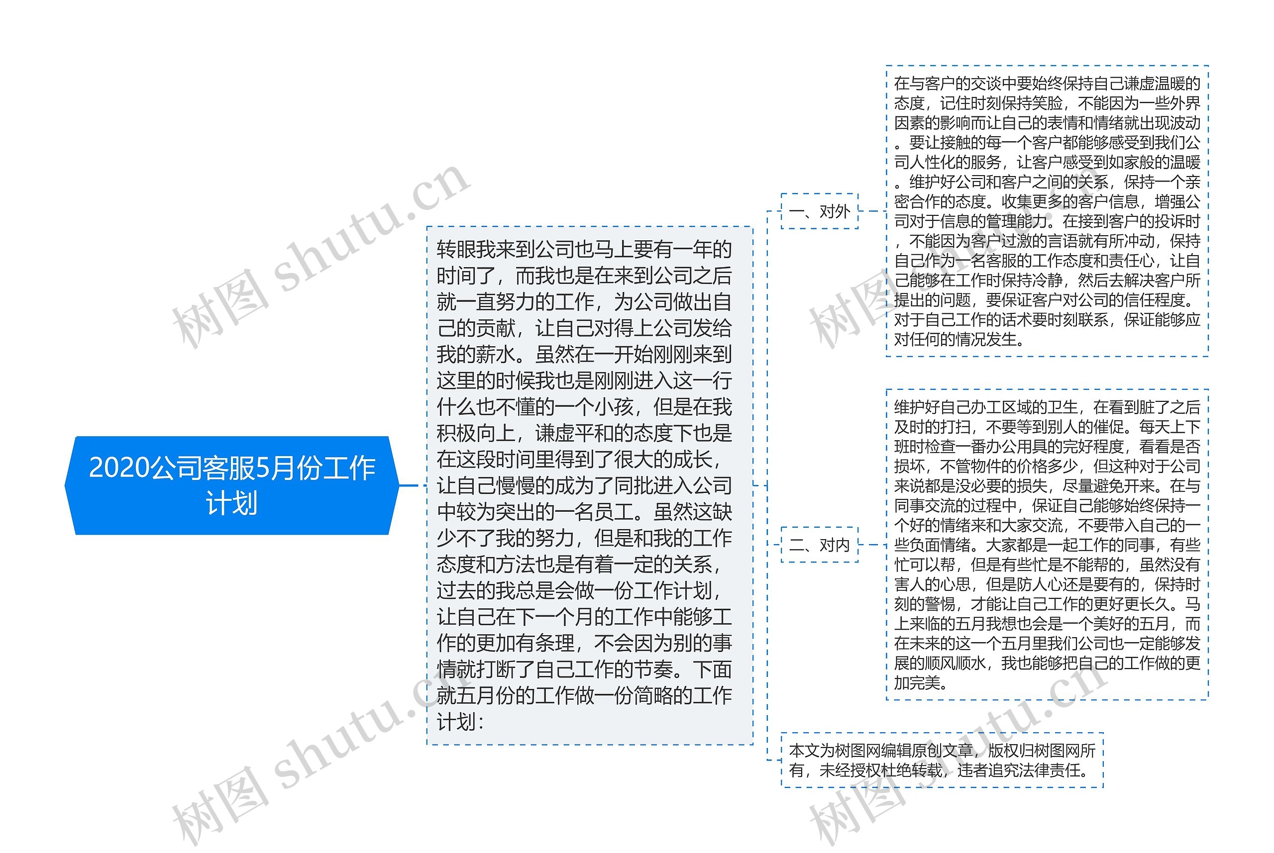 2020公司客服5月份工作计划思维导图