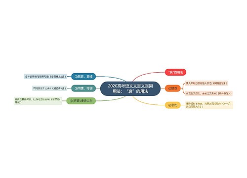 2020高考语文文言文实词用法：“哀”的用法