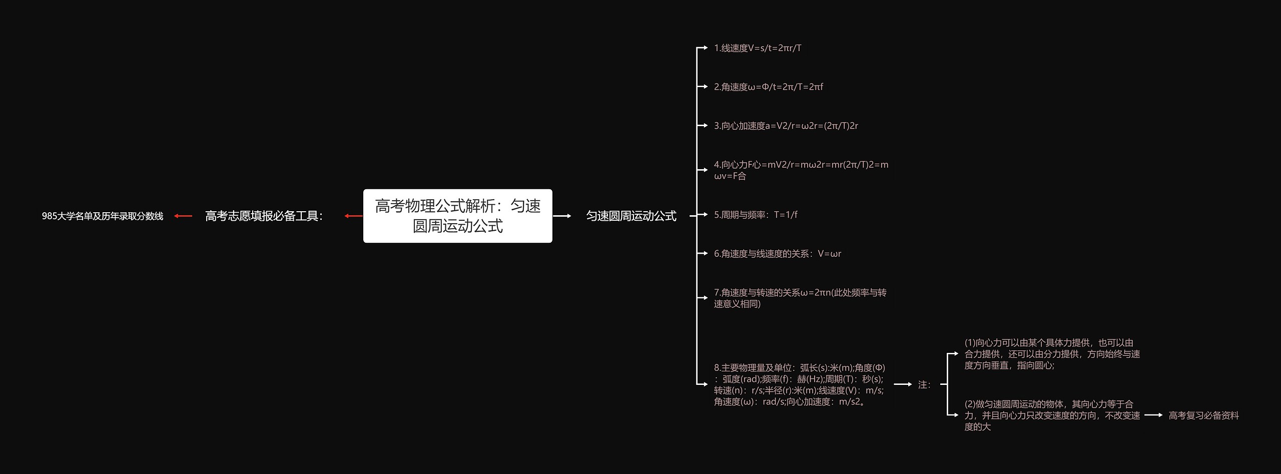 高考物理公式解析：匀速圆周运动公式