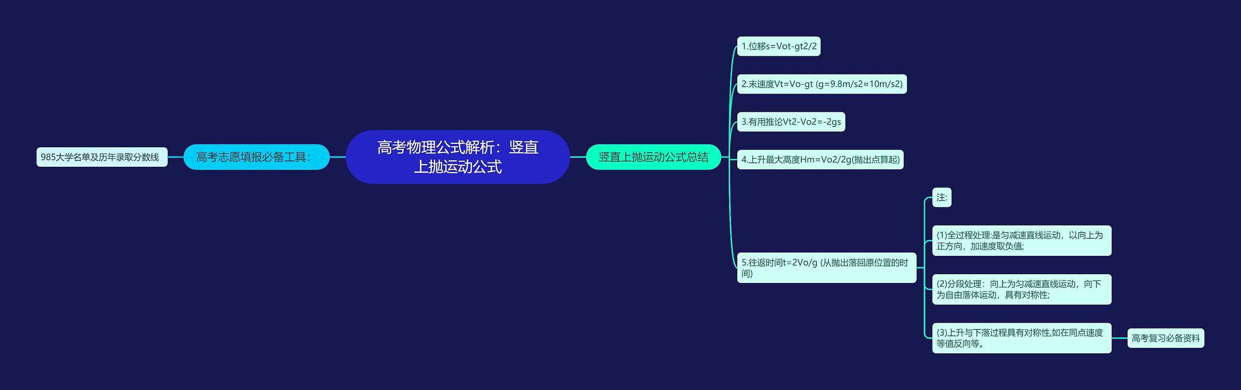 高考物理公式解析：竖直上抛运动公式思维导图