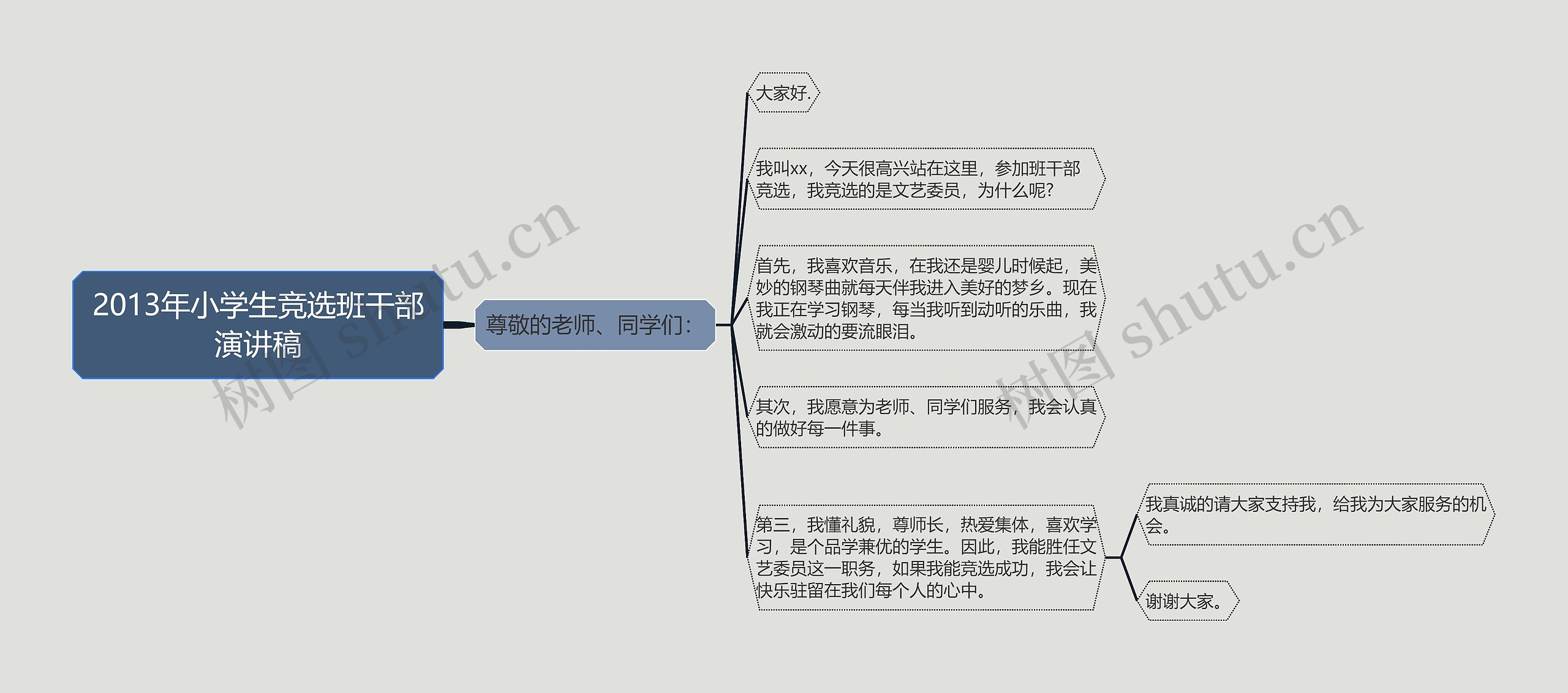 2013年小学生竞选班干部演讲稿思维导图