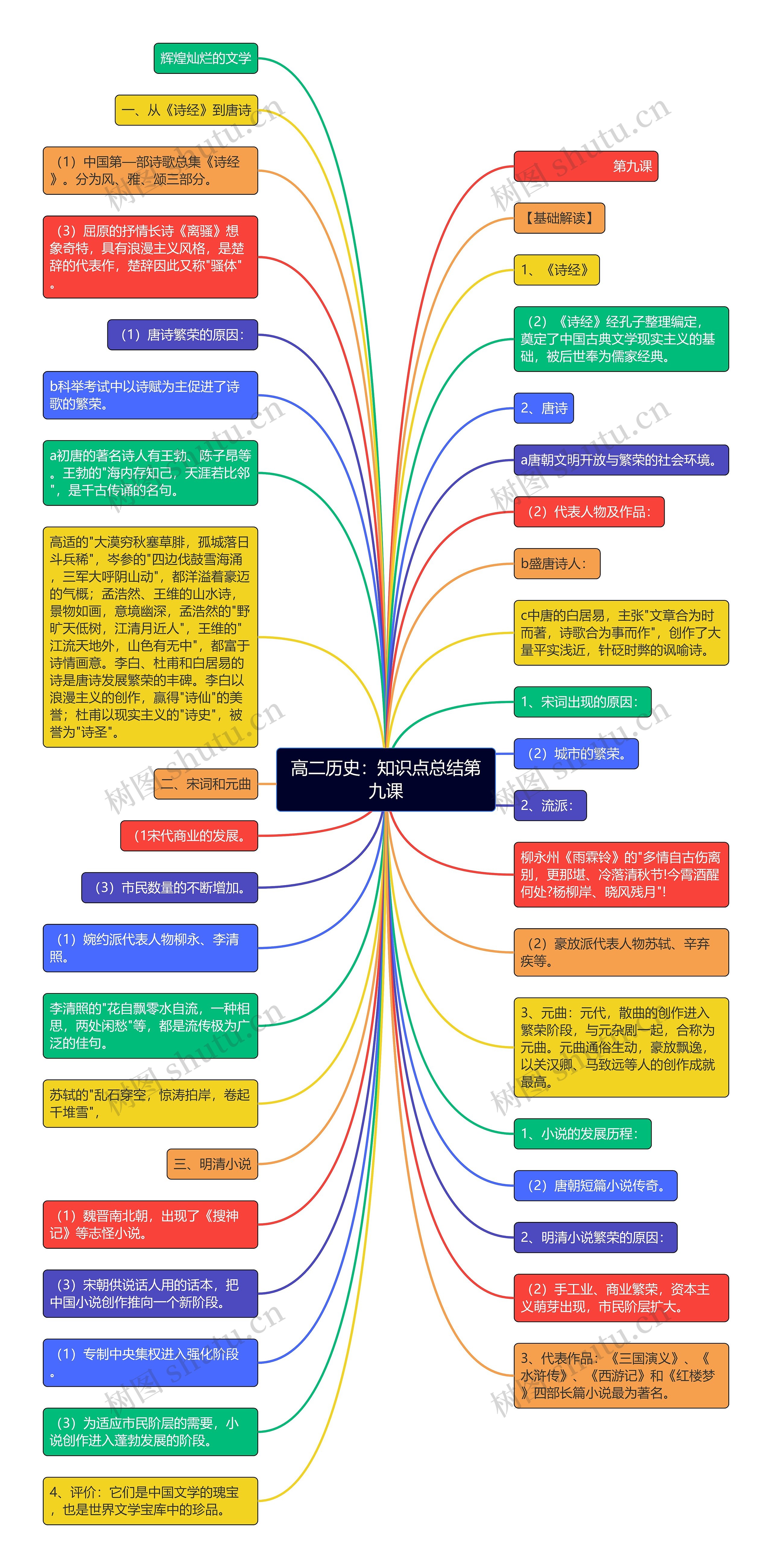 高二历史：知识点总结第九课思维导图