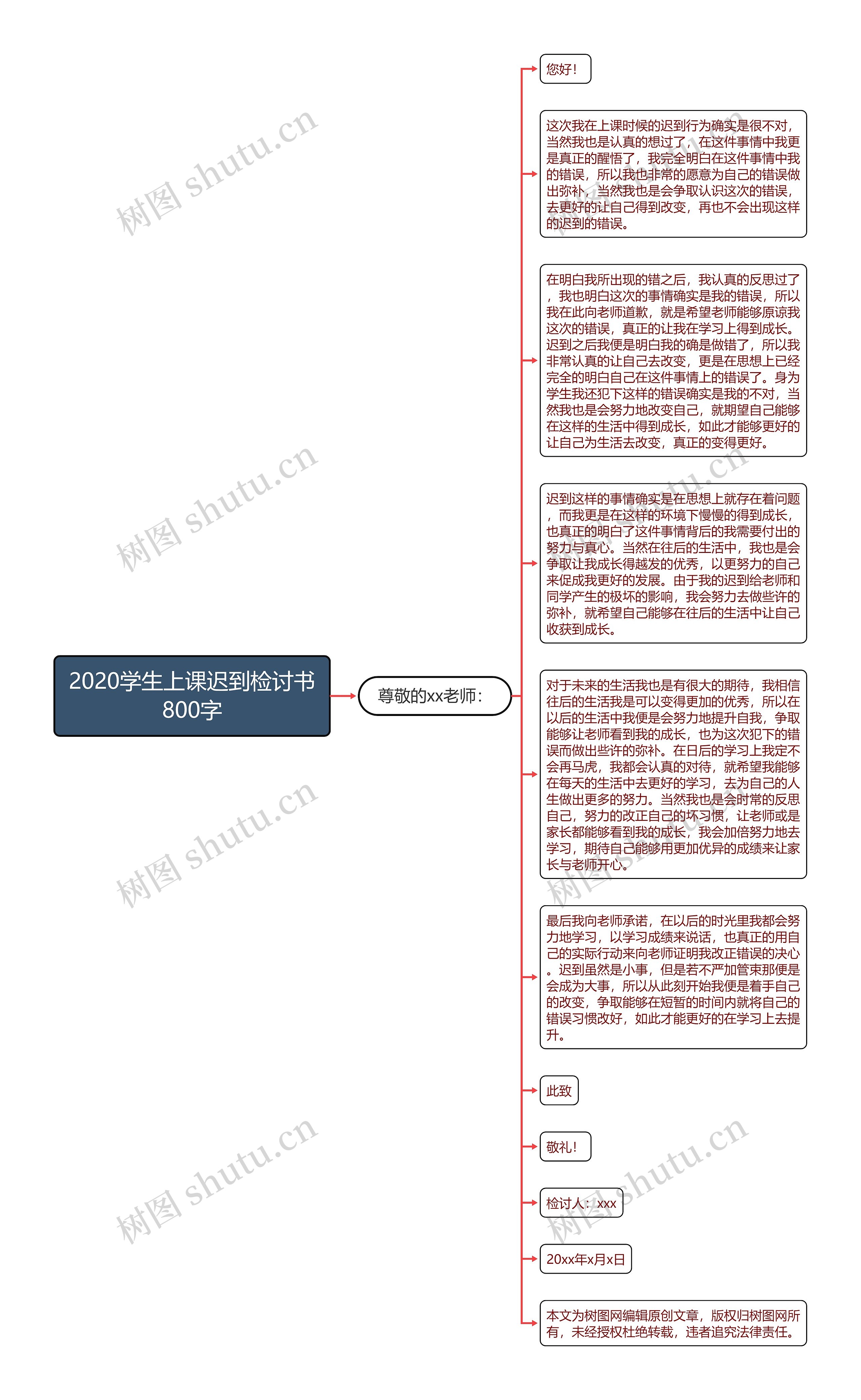 2020学生上课迟到检讨书800字思维导图