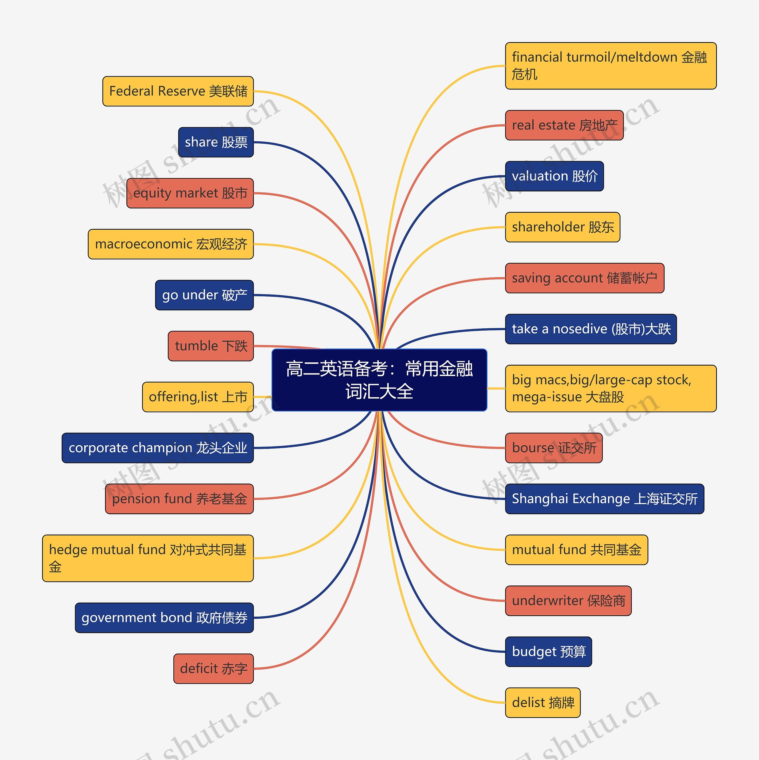 高二英语备考：常用金融词汇大全思维导图