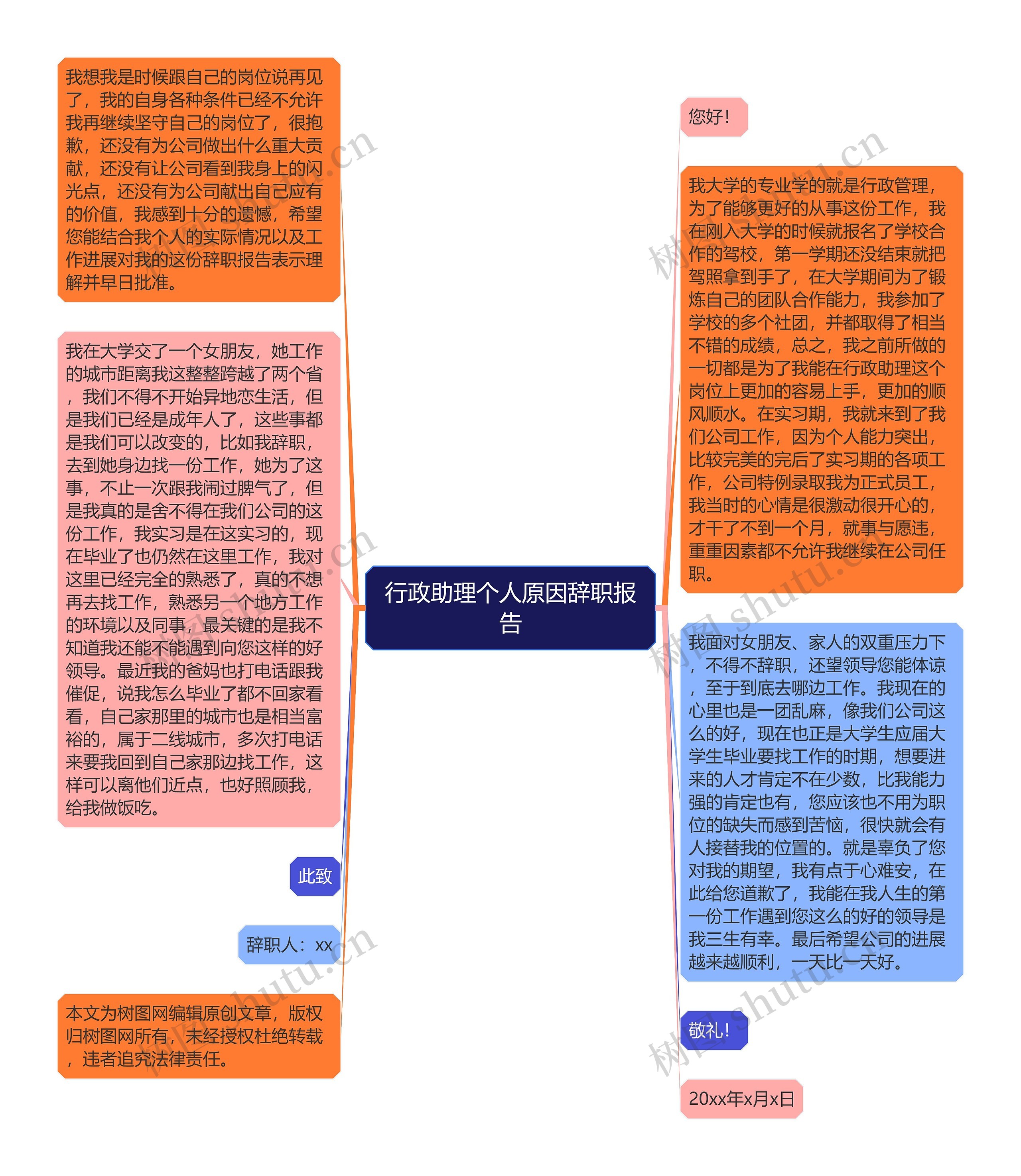 行政助理个人原因辞职报告思维导图