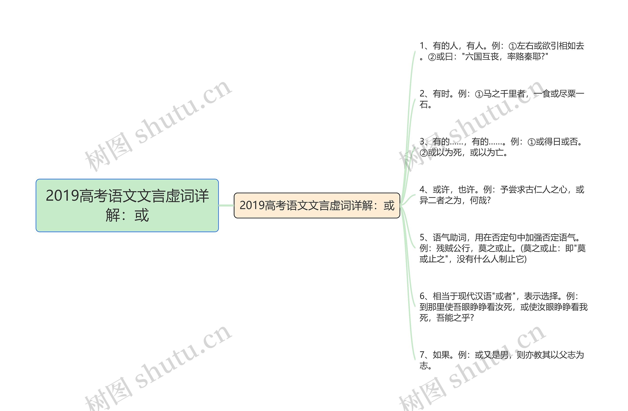 2019高考语文文言虚词详解：或思维导图