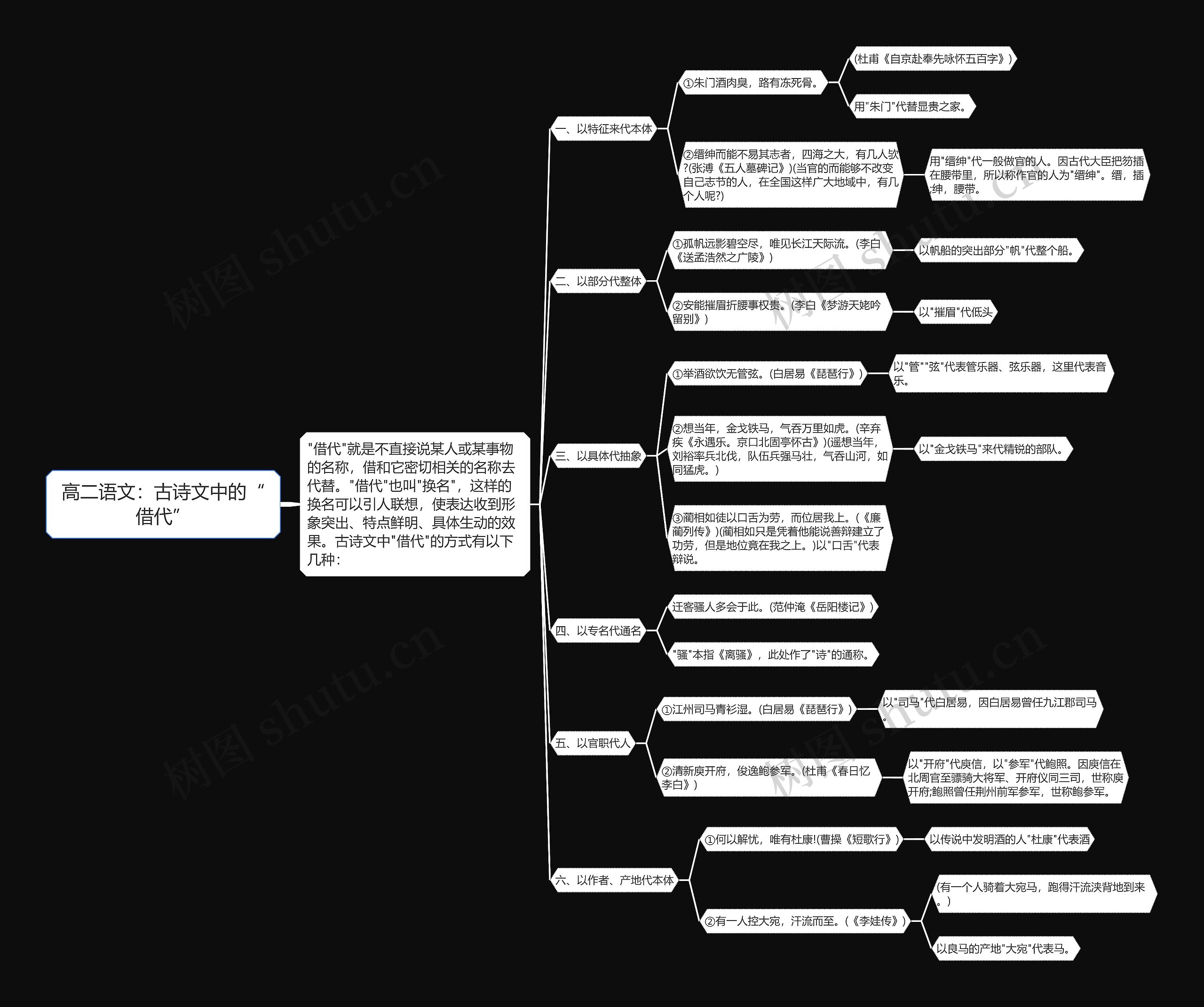 高二语文：古诗文中的“借代”思维导图