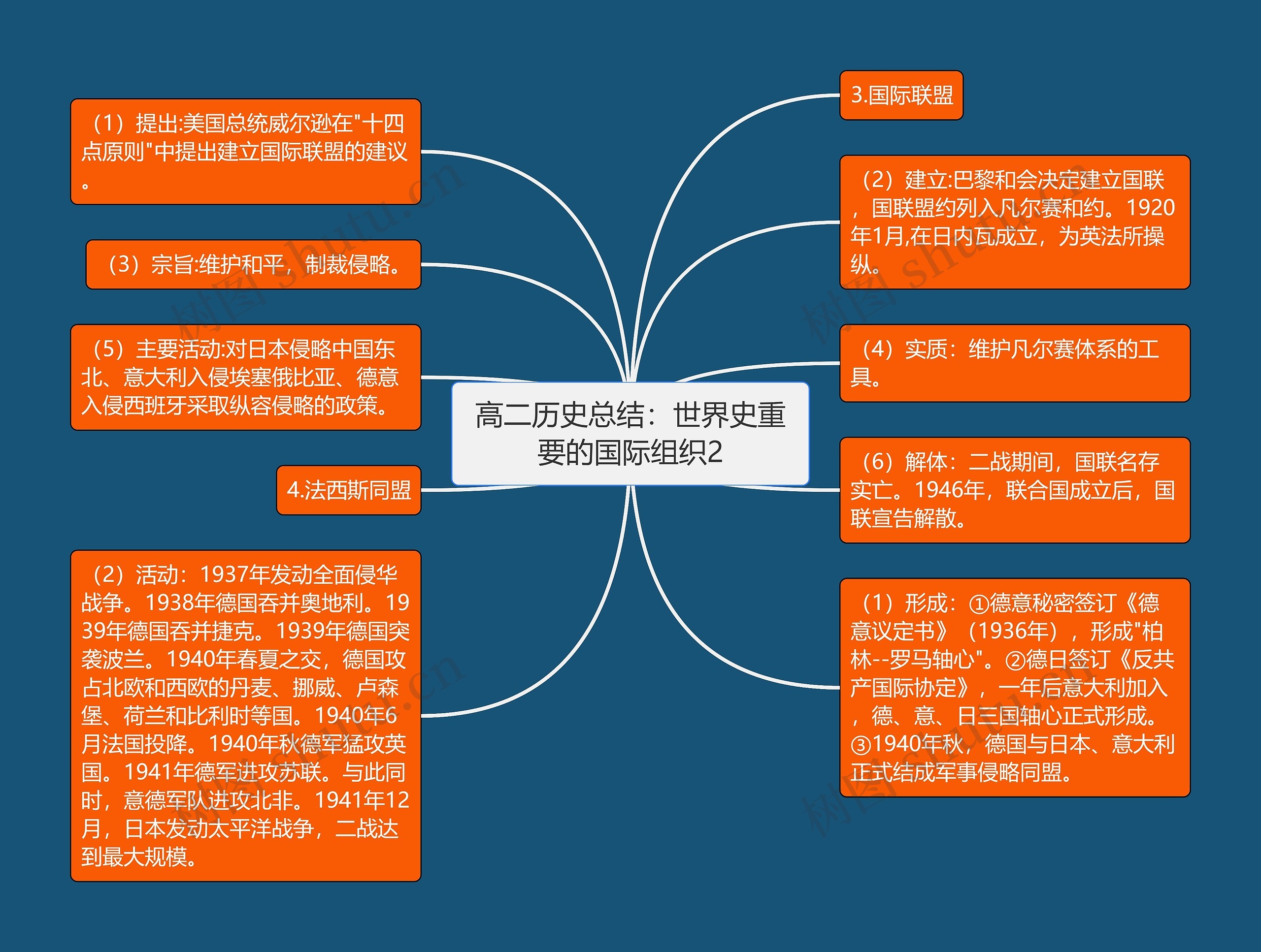 高二历史总结：世界史重要的国际组织2思维导图