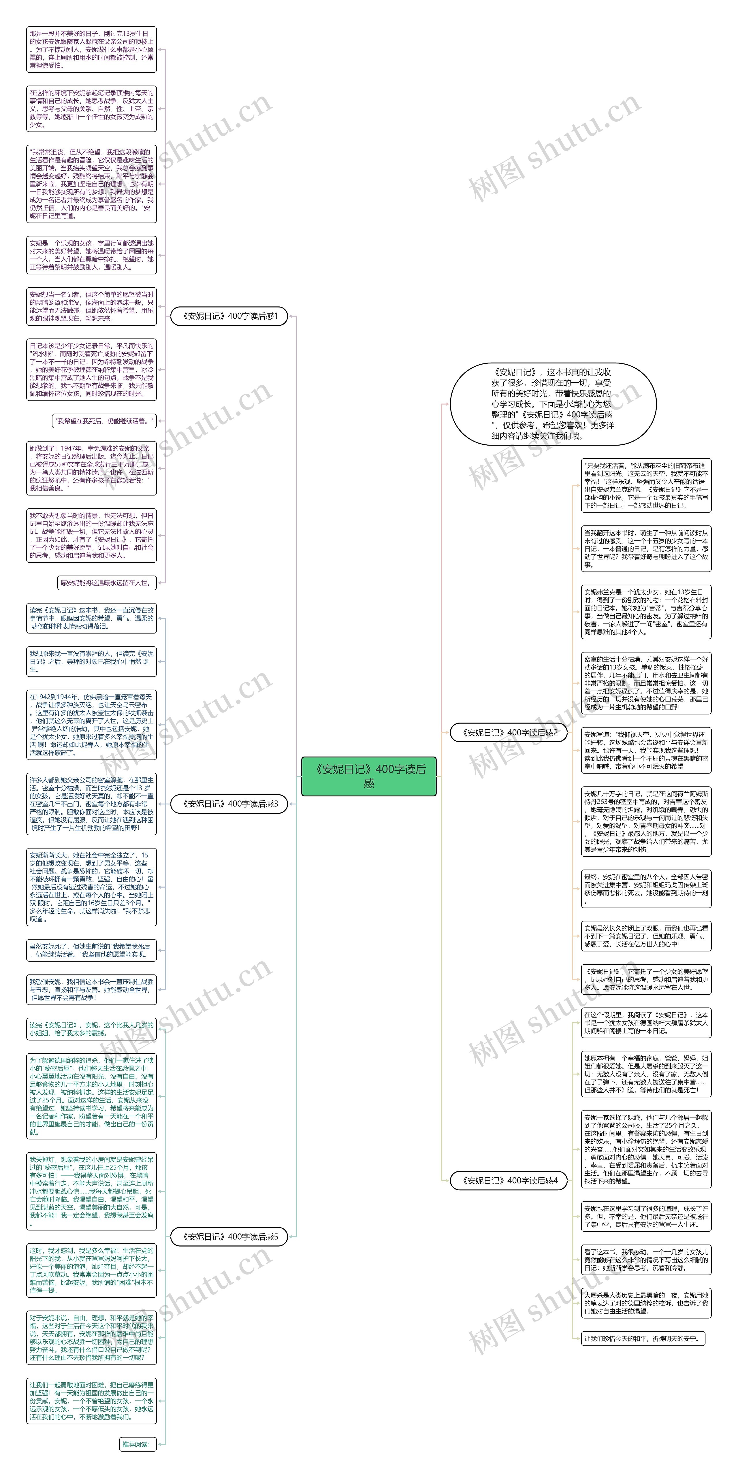 《安妮日记》400字读后感思维导图