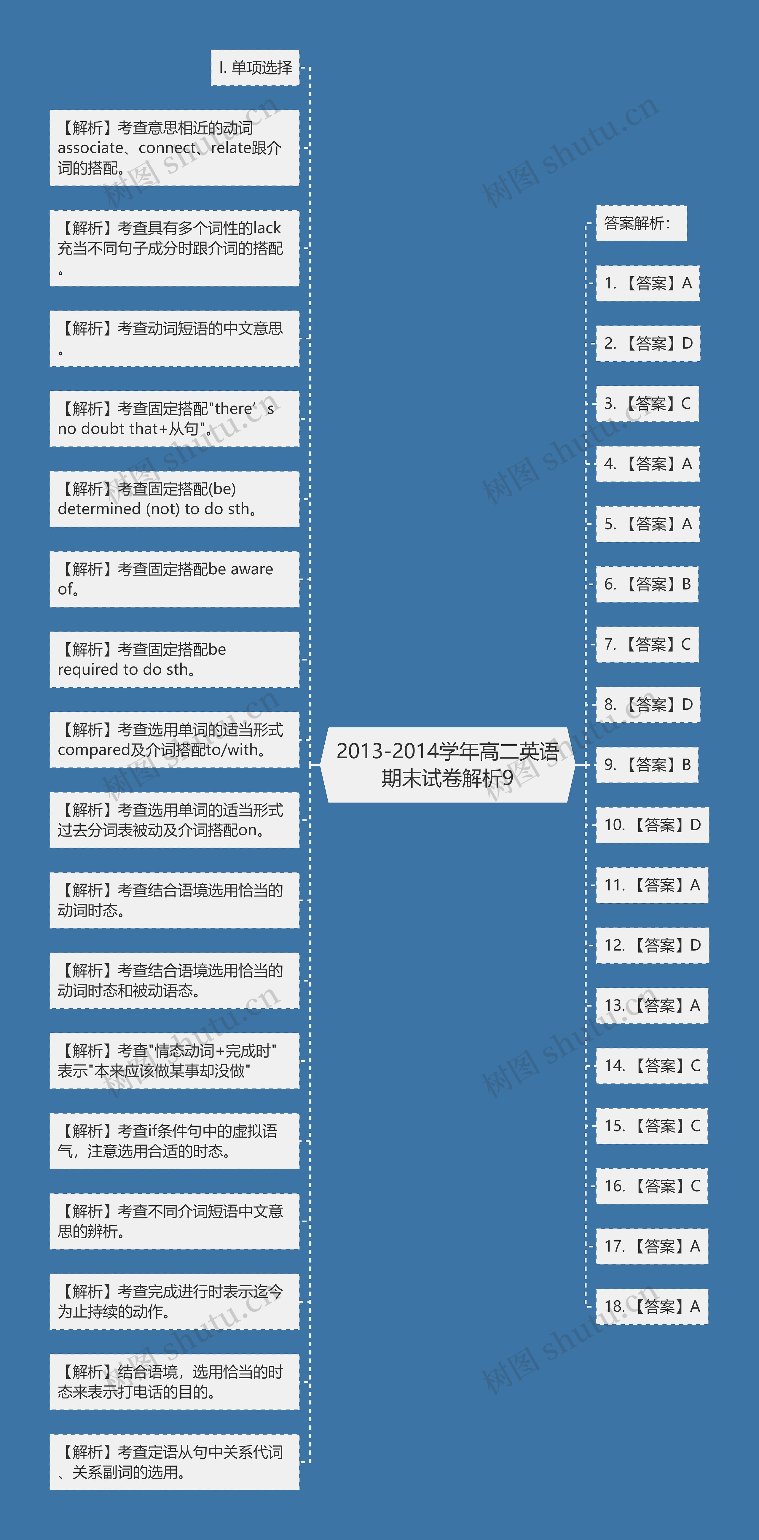 2013-2014学年高二英语期末试卷解析9思维导图