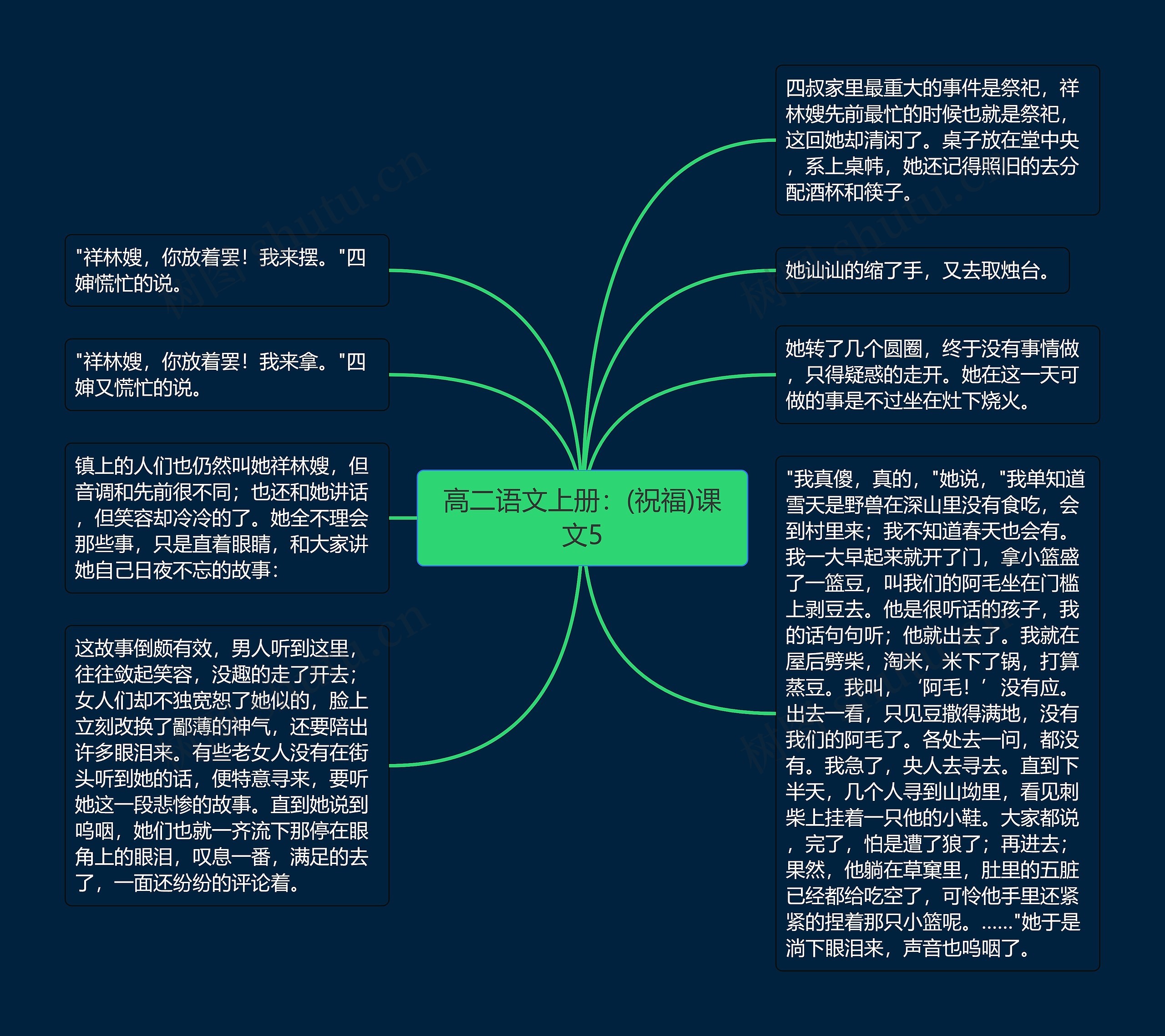 高二语文上册：(祝福)课文5思维导图