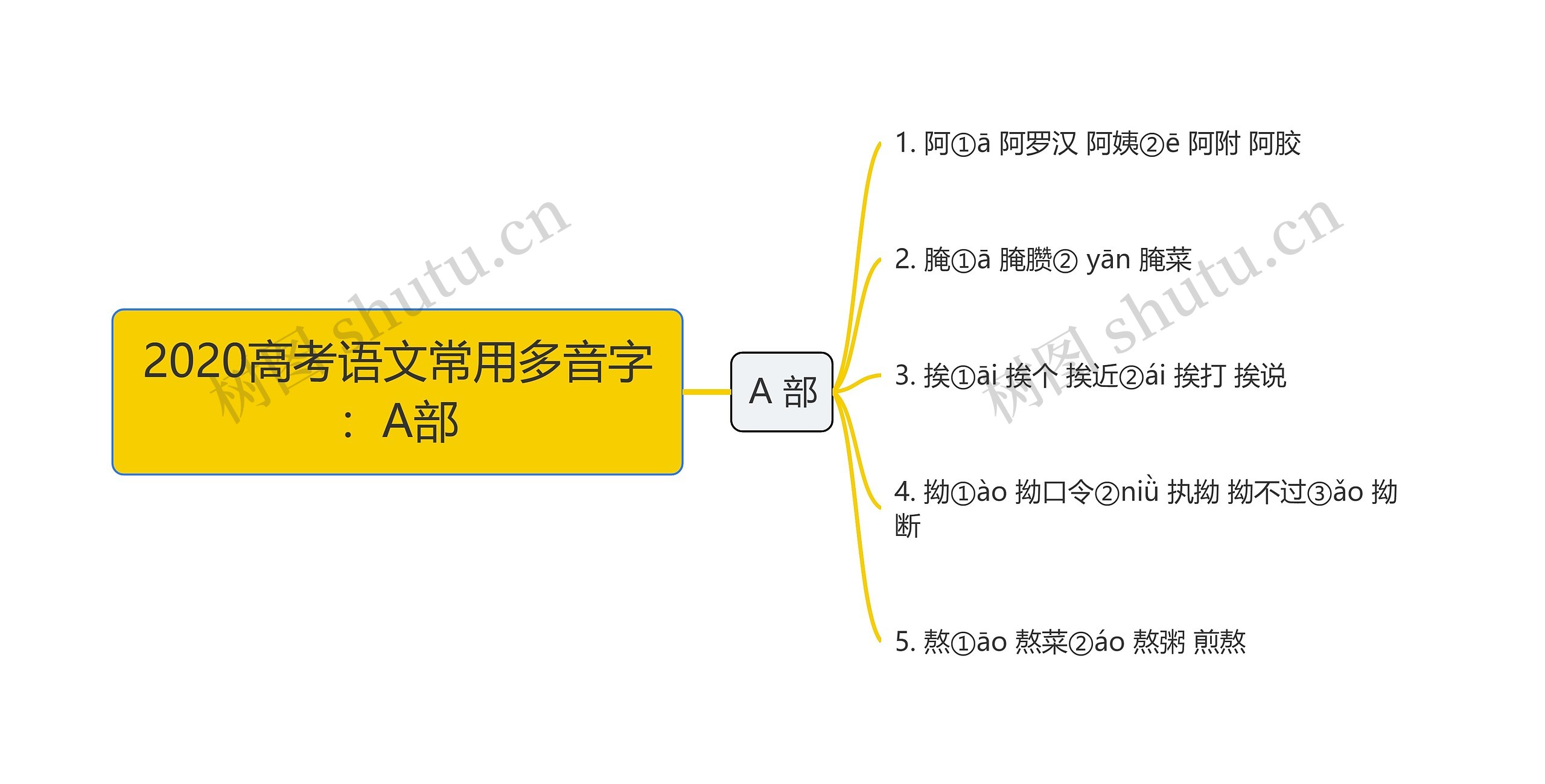 2020高考语文常用多音字：A部