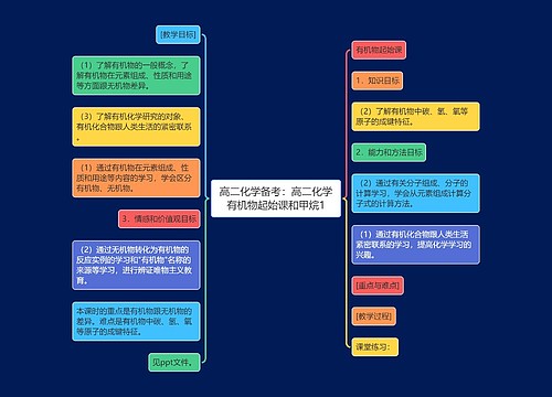 高二化学备考：高二化学有机物起始课和甲烷1思维导图