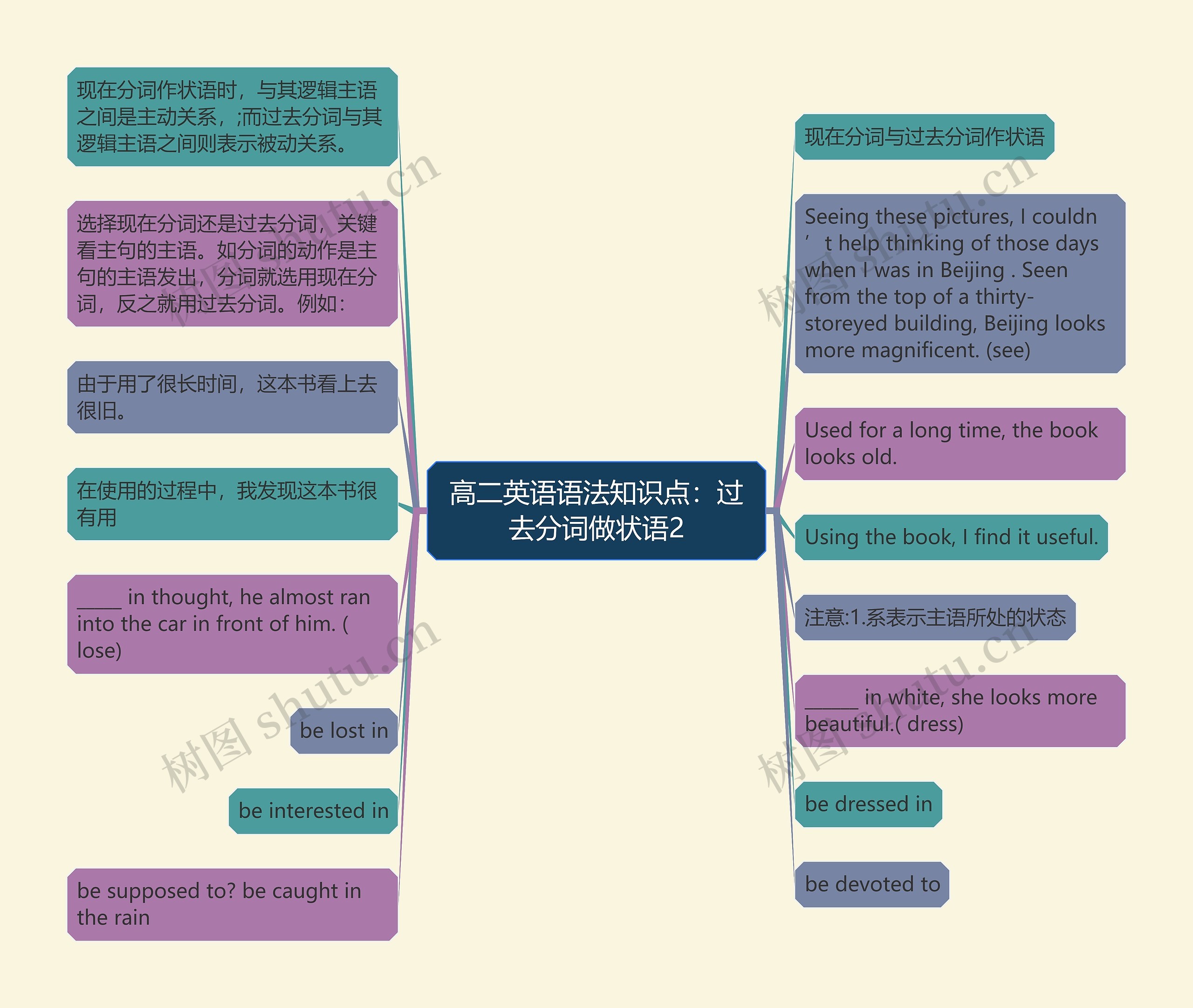 高二英语语法知识点：过去分词做状语2思维导图