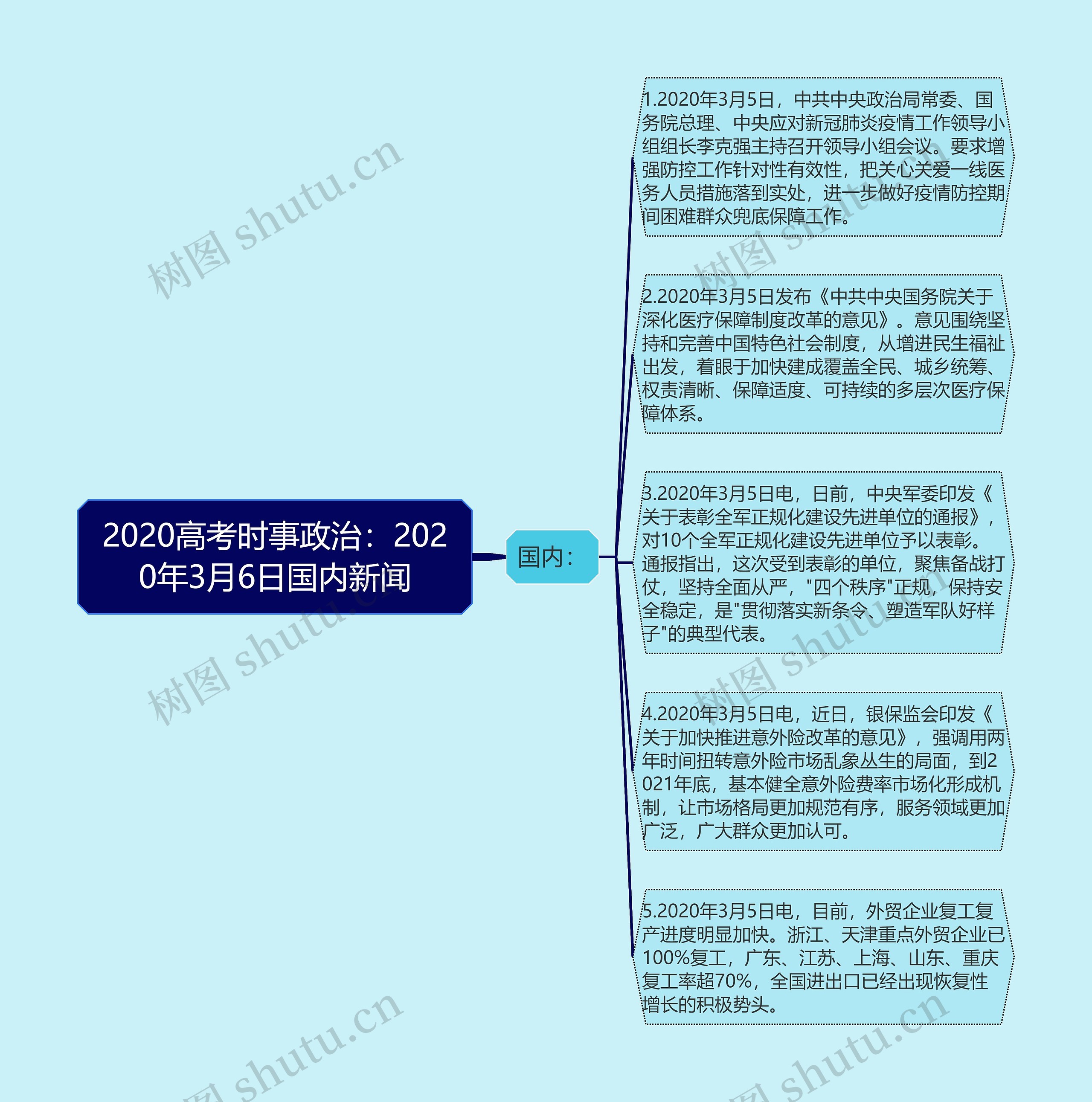 2020高考时事政治：2020年3月6日国内新闻思维导图