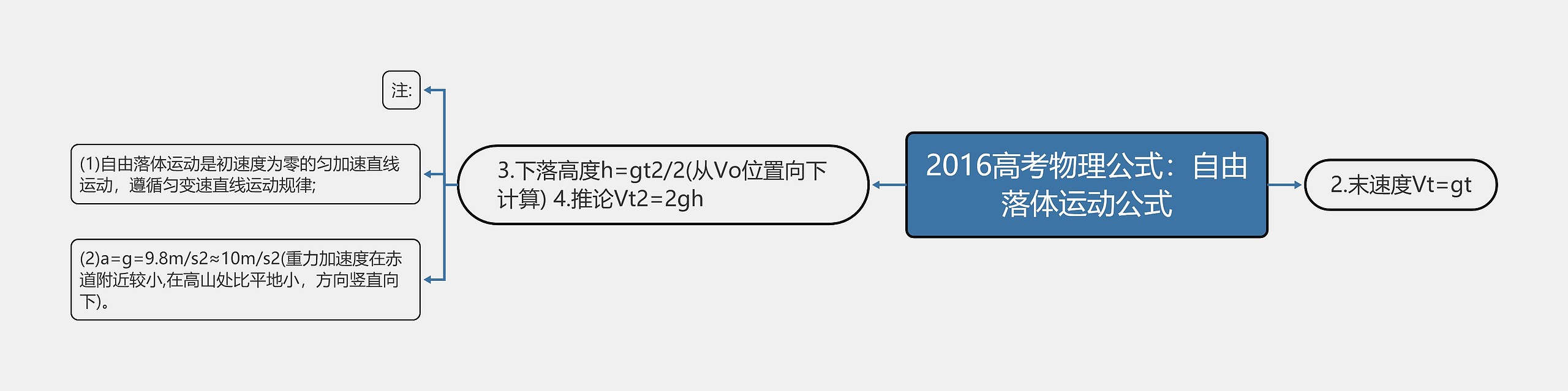 2016高考物理公式：自由落体运动公式