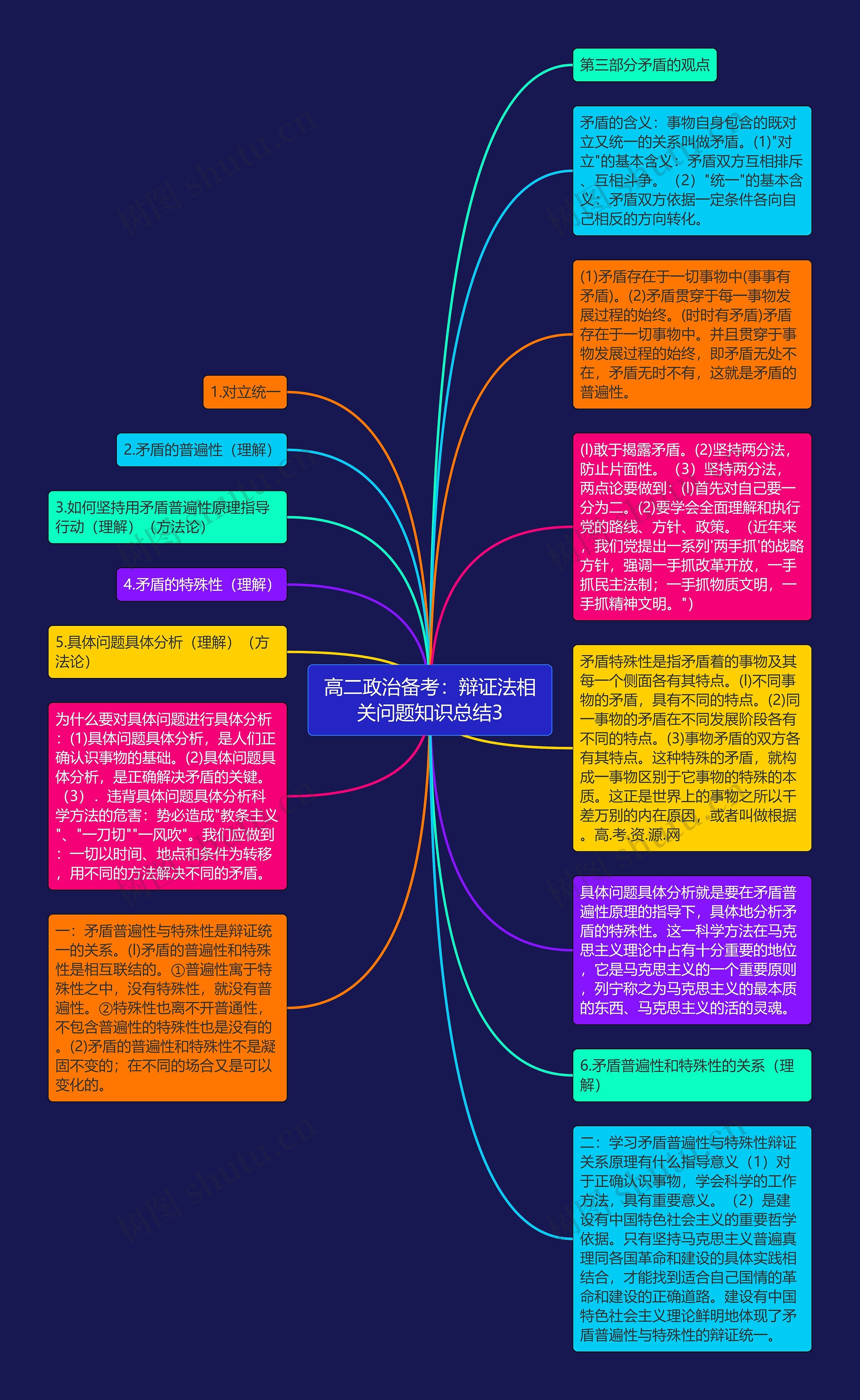 高二政治备考：辩证法相关问题知识总结3思维导图