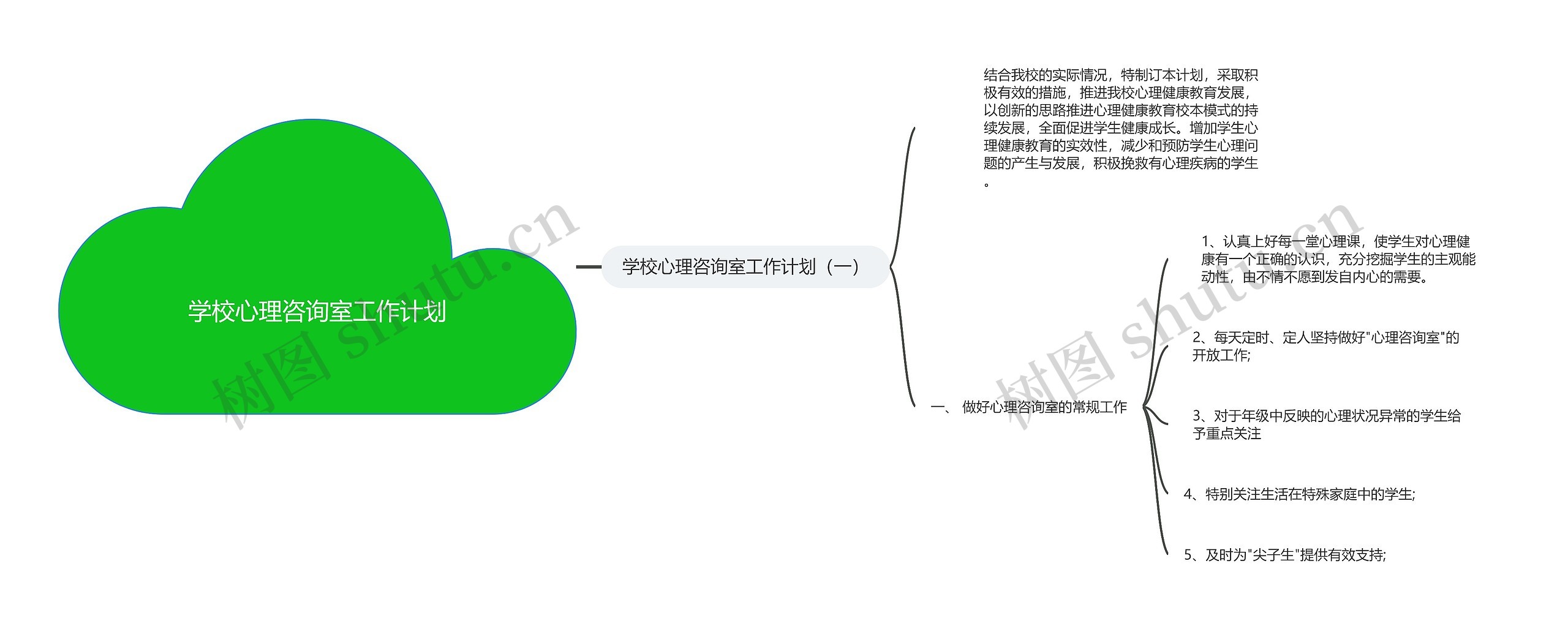 学校心理咨询室工作计划思维导图