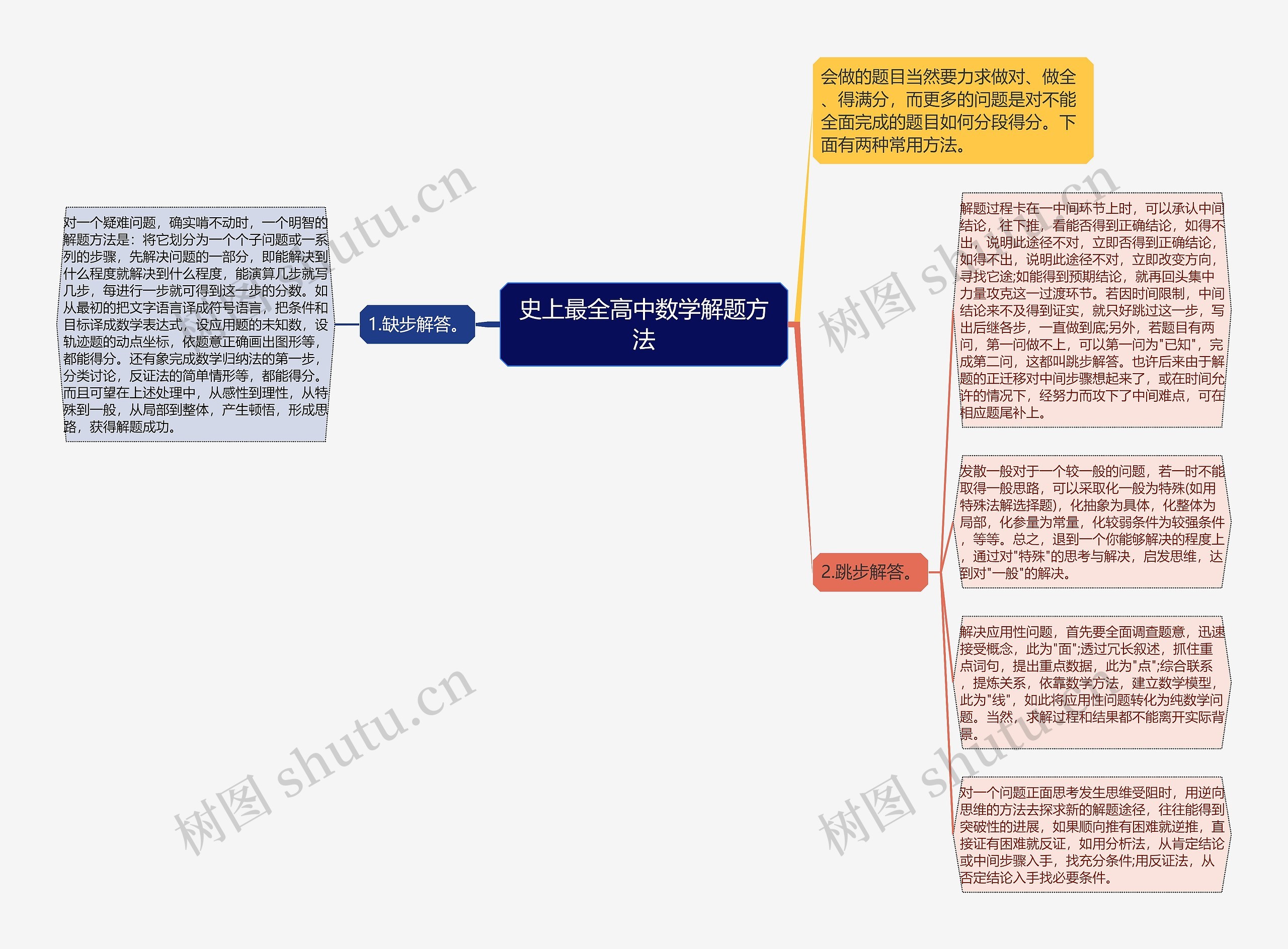 史上最全高中数学解题方法