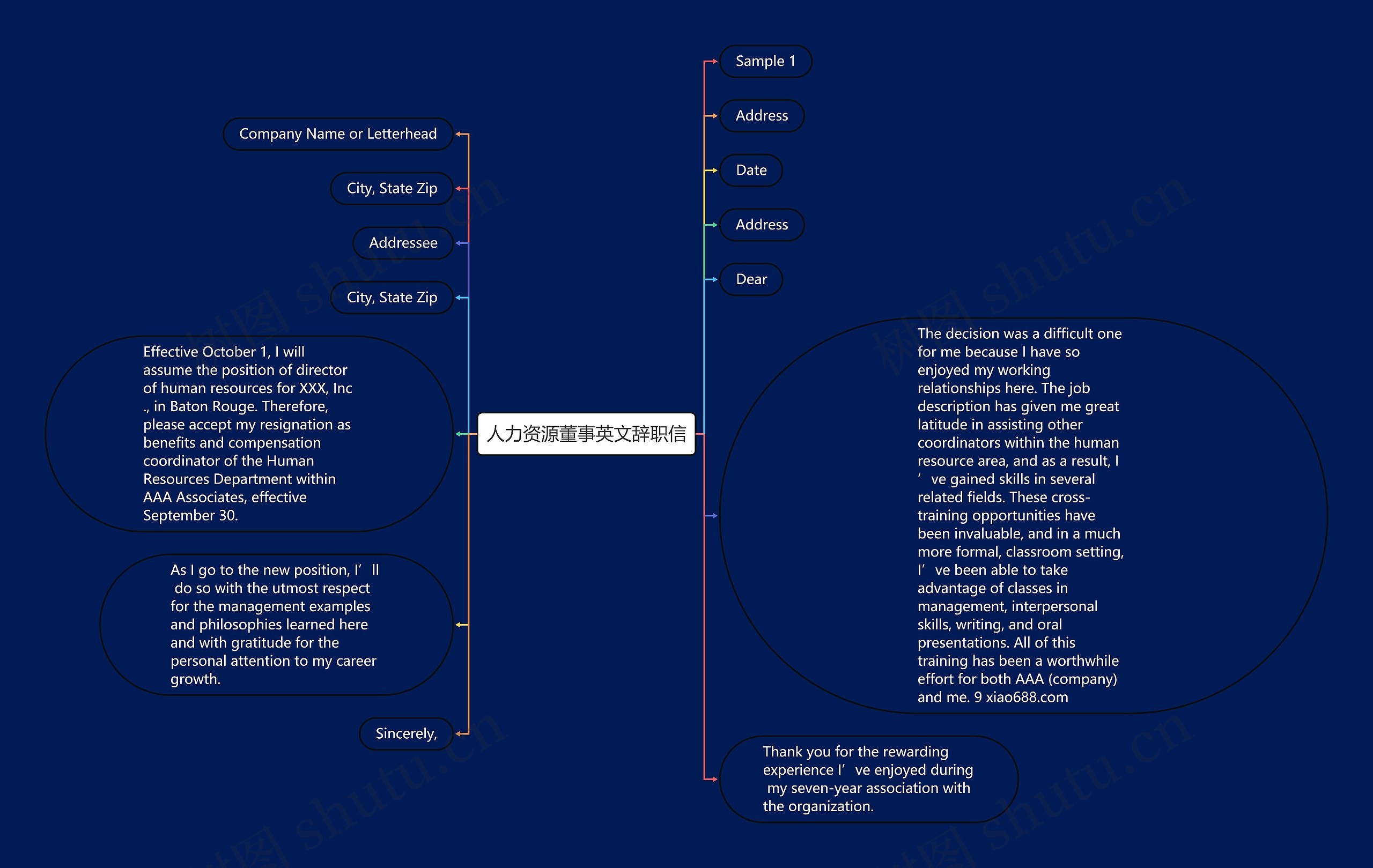 人力资源董事英文辞职信思维导图