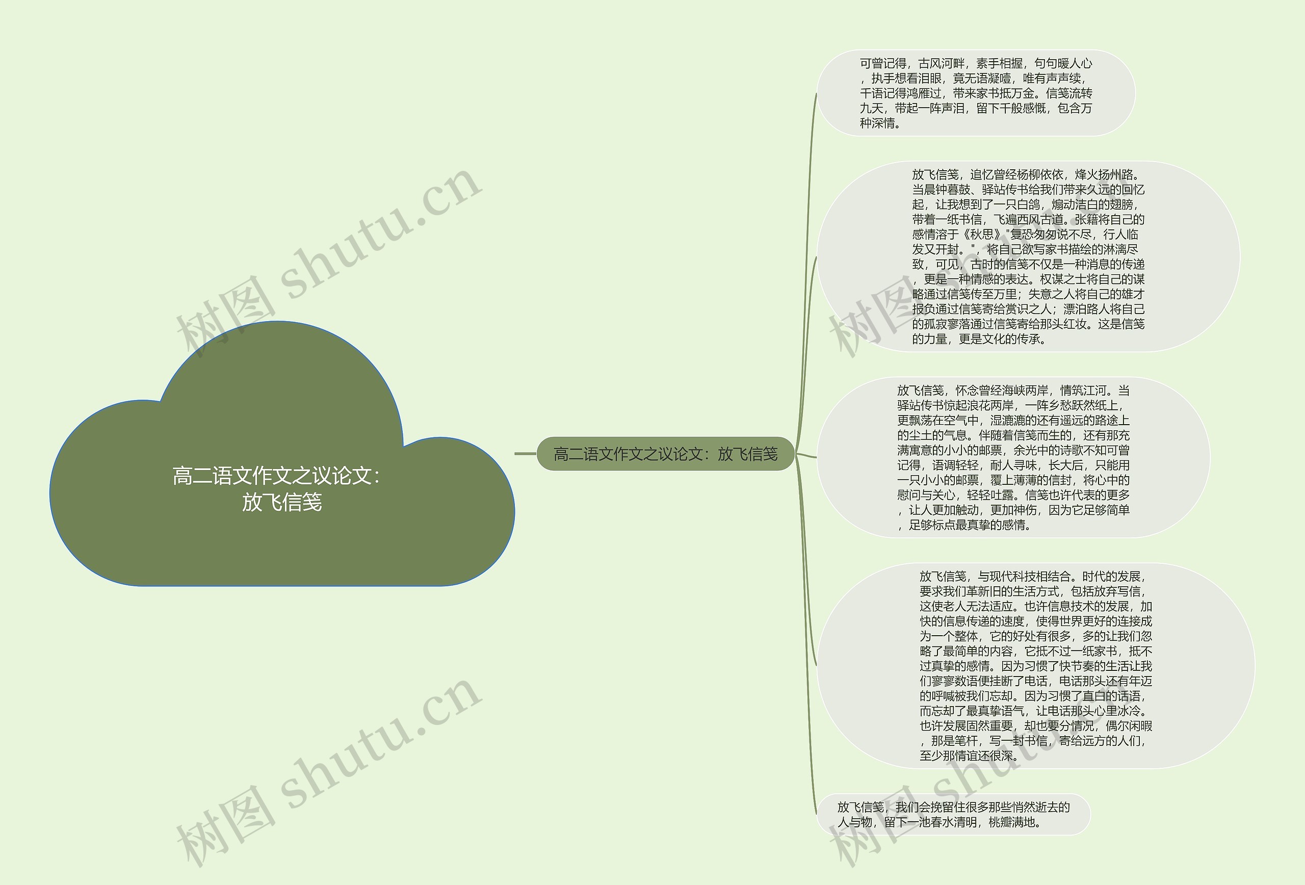 高二语文作文之议论文：放飞信笺思维导图