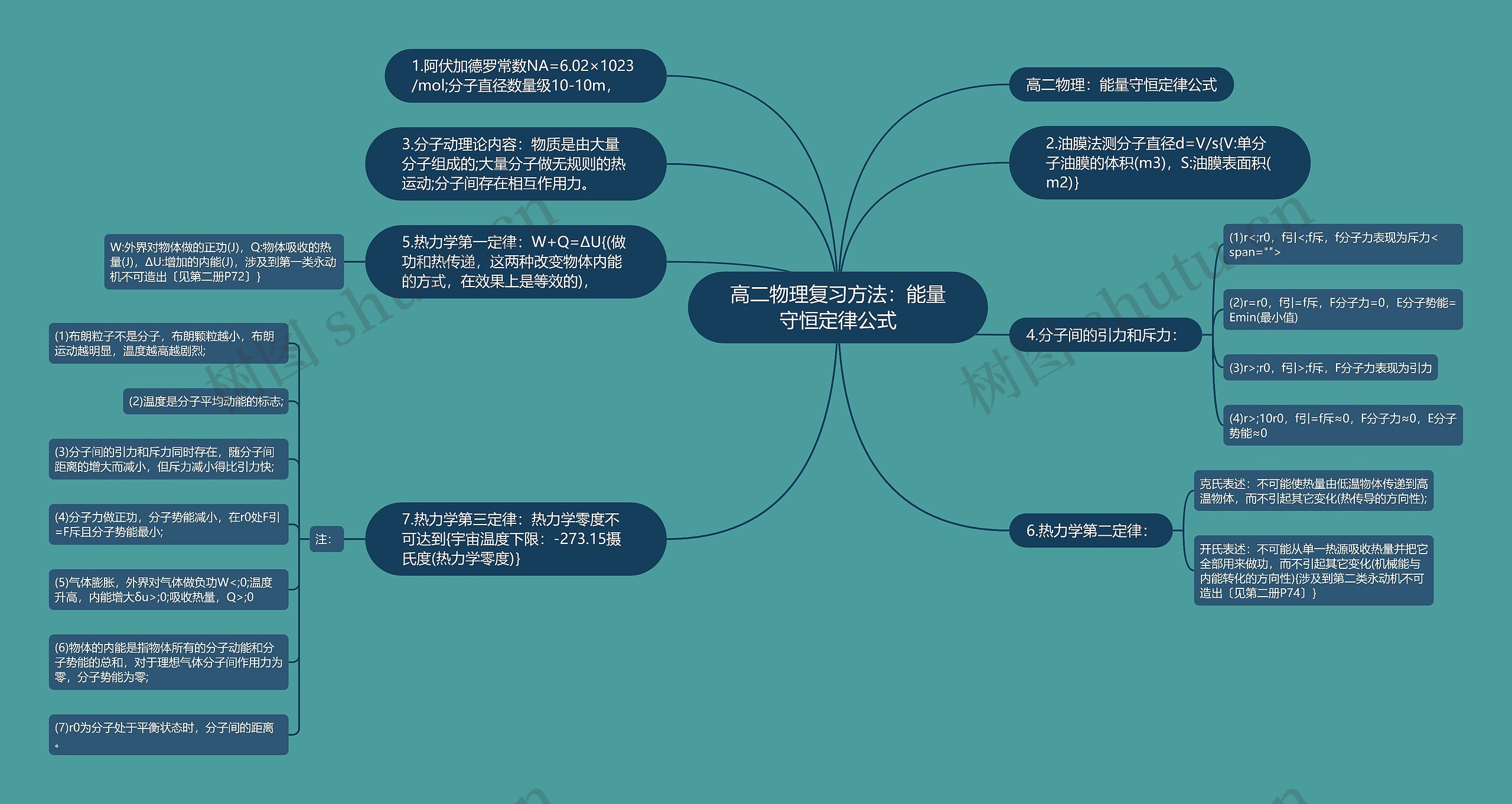 高二物理复习方法：能量守恒定律公式思维导图