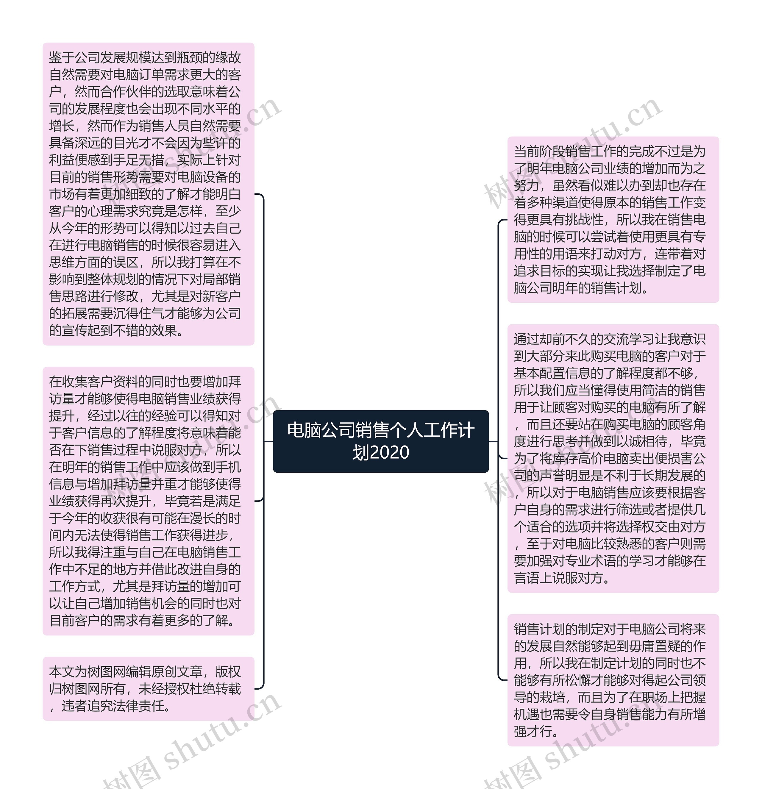 电脑公司销售个人工作计划2020思维导图