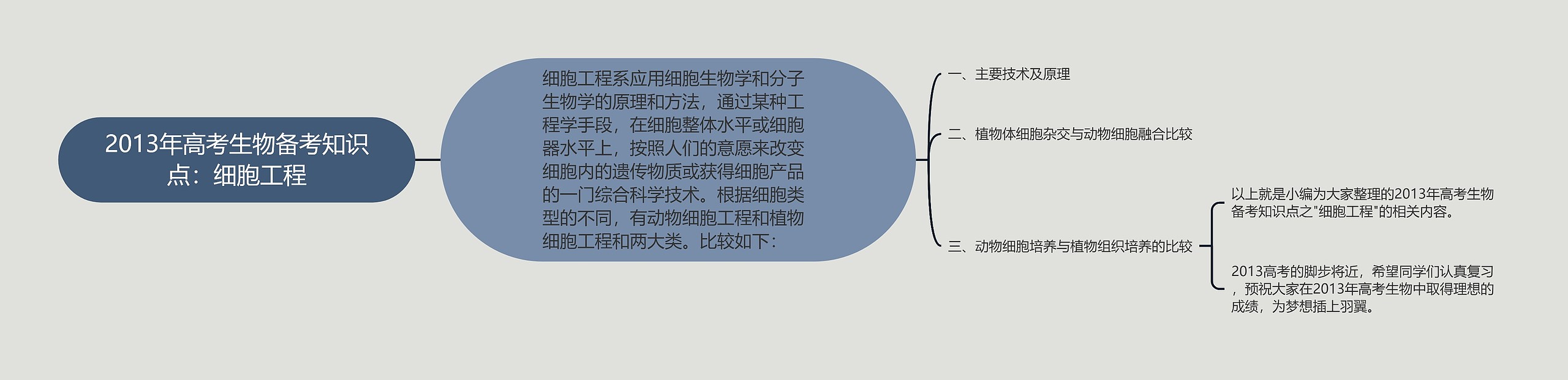 2013年高考生物备考知识点：细胞工程思维导图