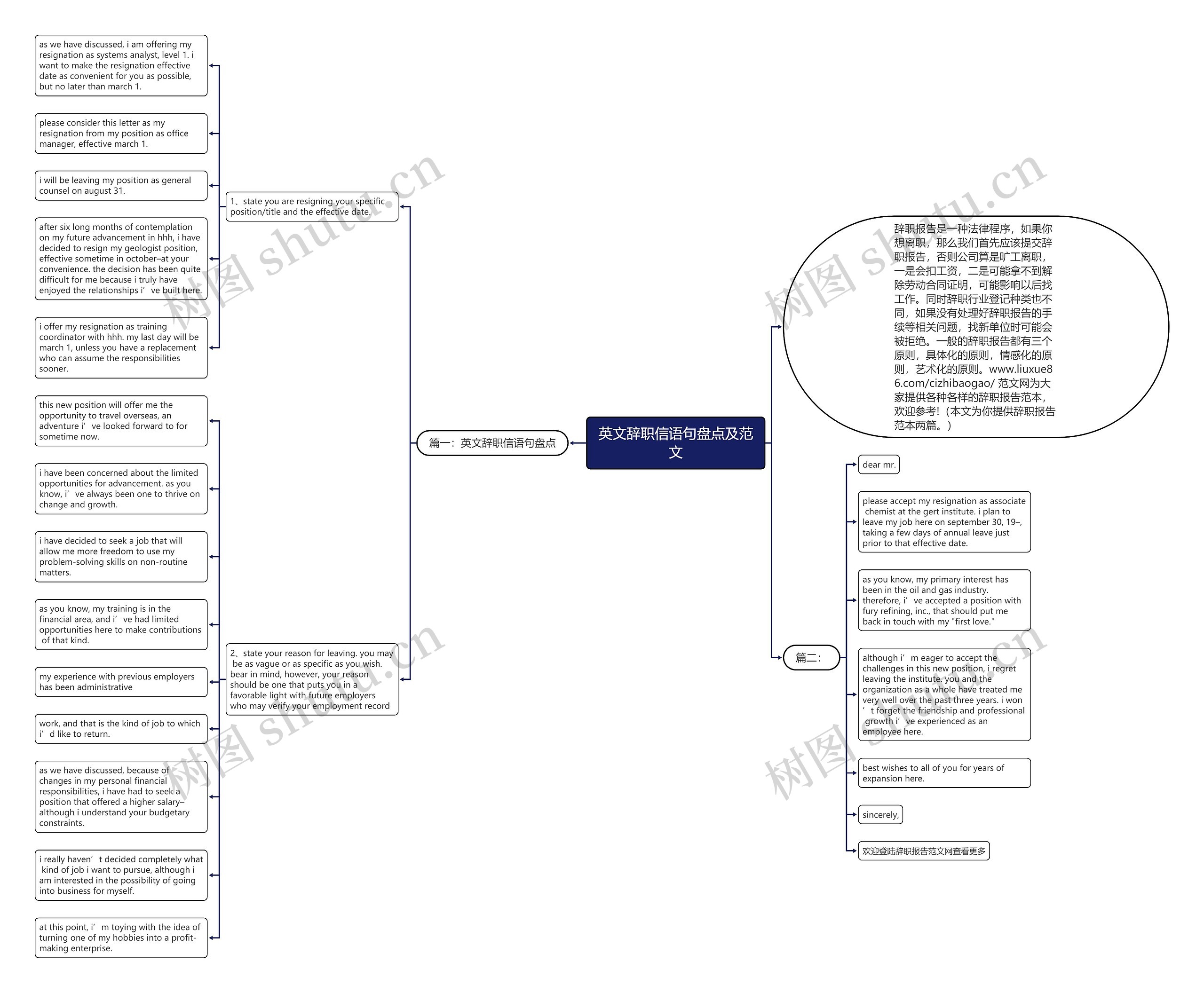 英文辞职信语句盘点及范文思维导图