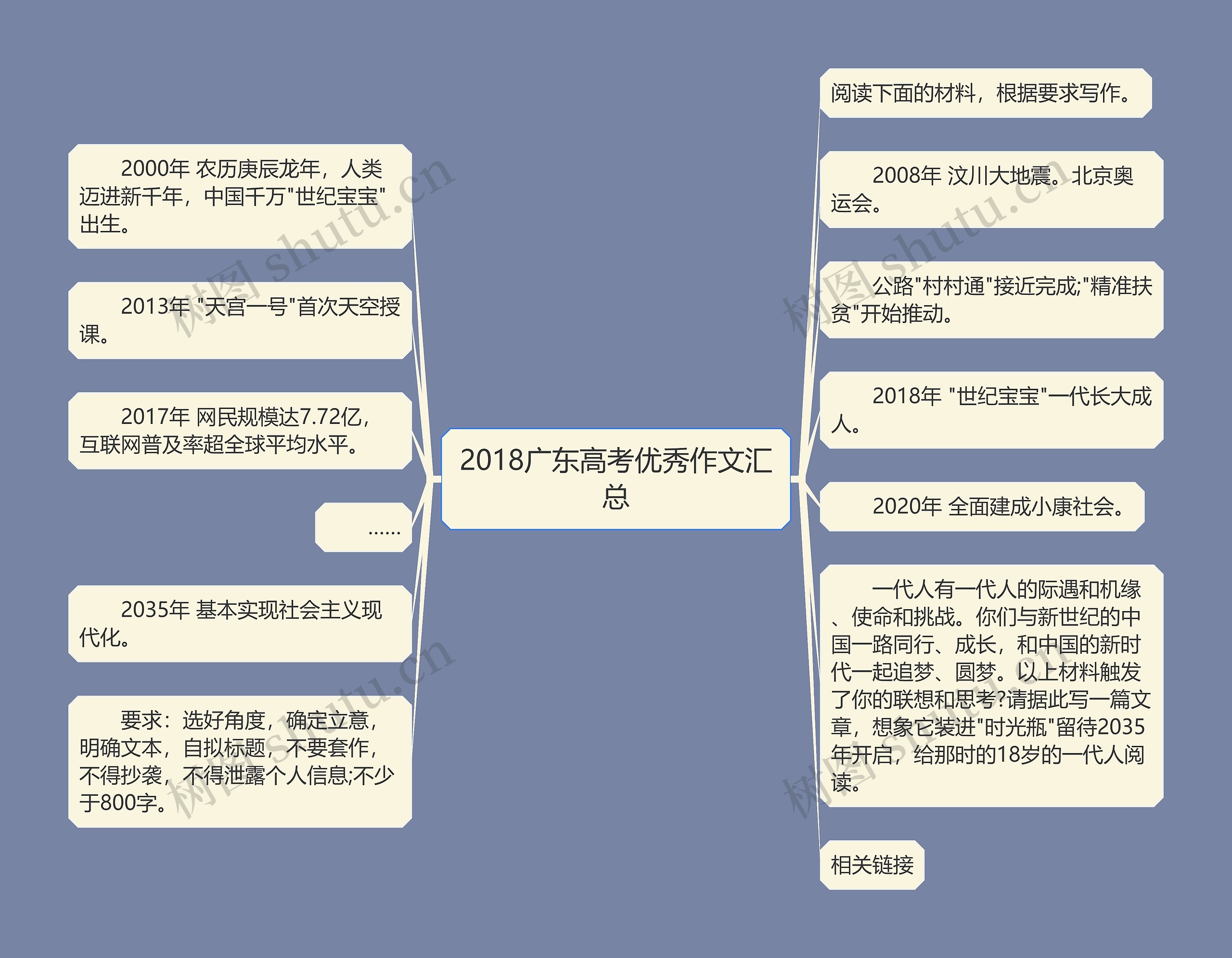 2018广东高考优秀作文汇总思维导图