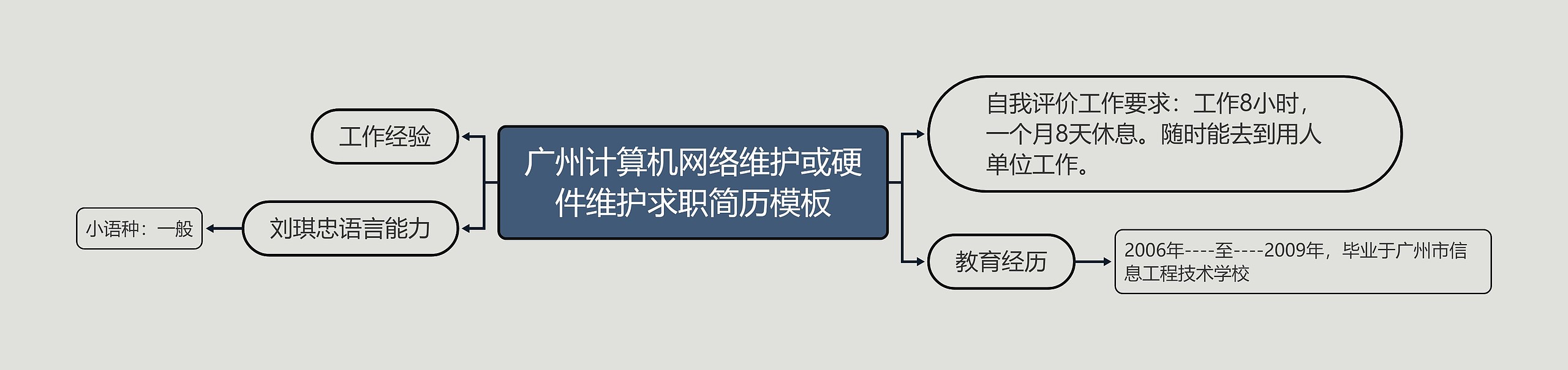 广州计算机网络维护或硬件维护求职简历思维导图