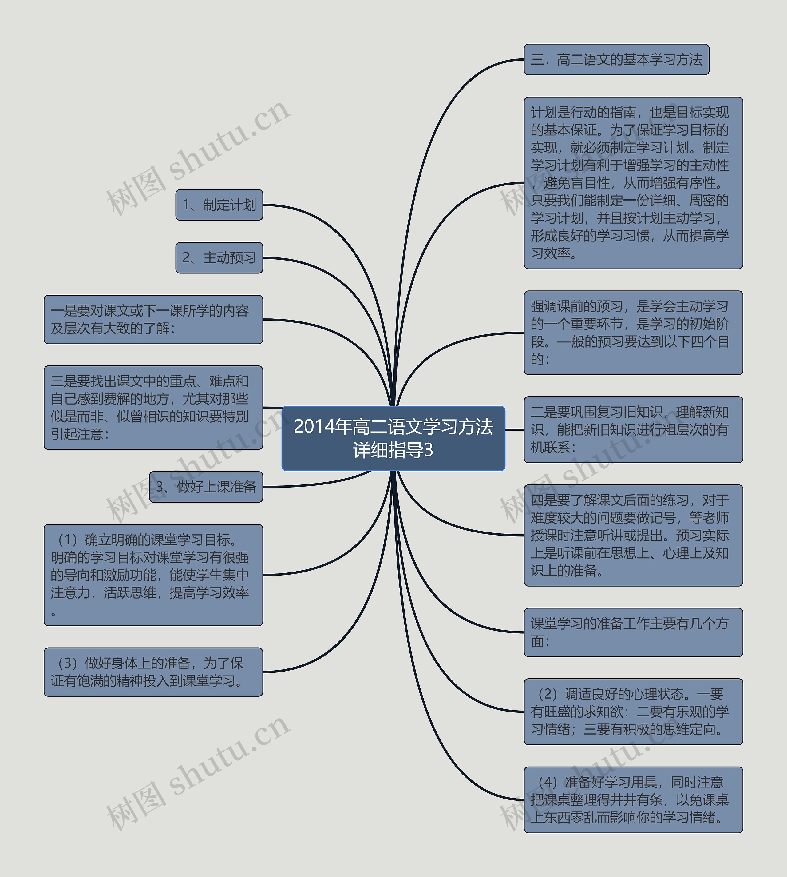 2014年高二语文学习方法详细指导3