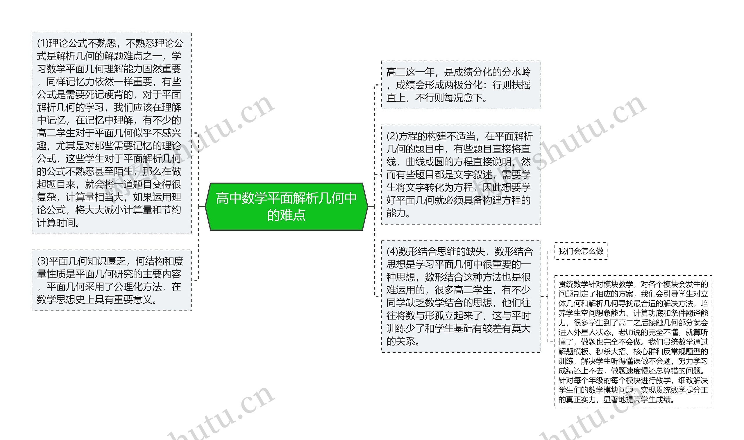 高中数学平面解析几何中的难点