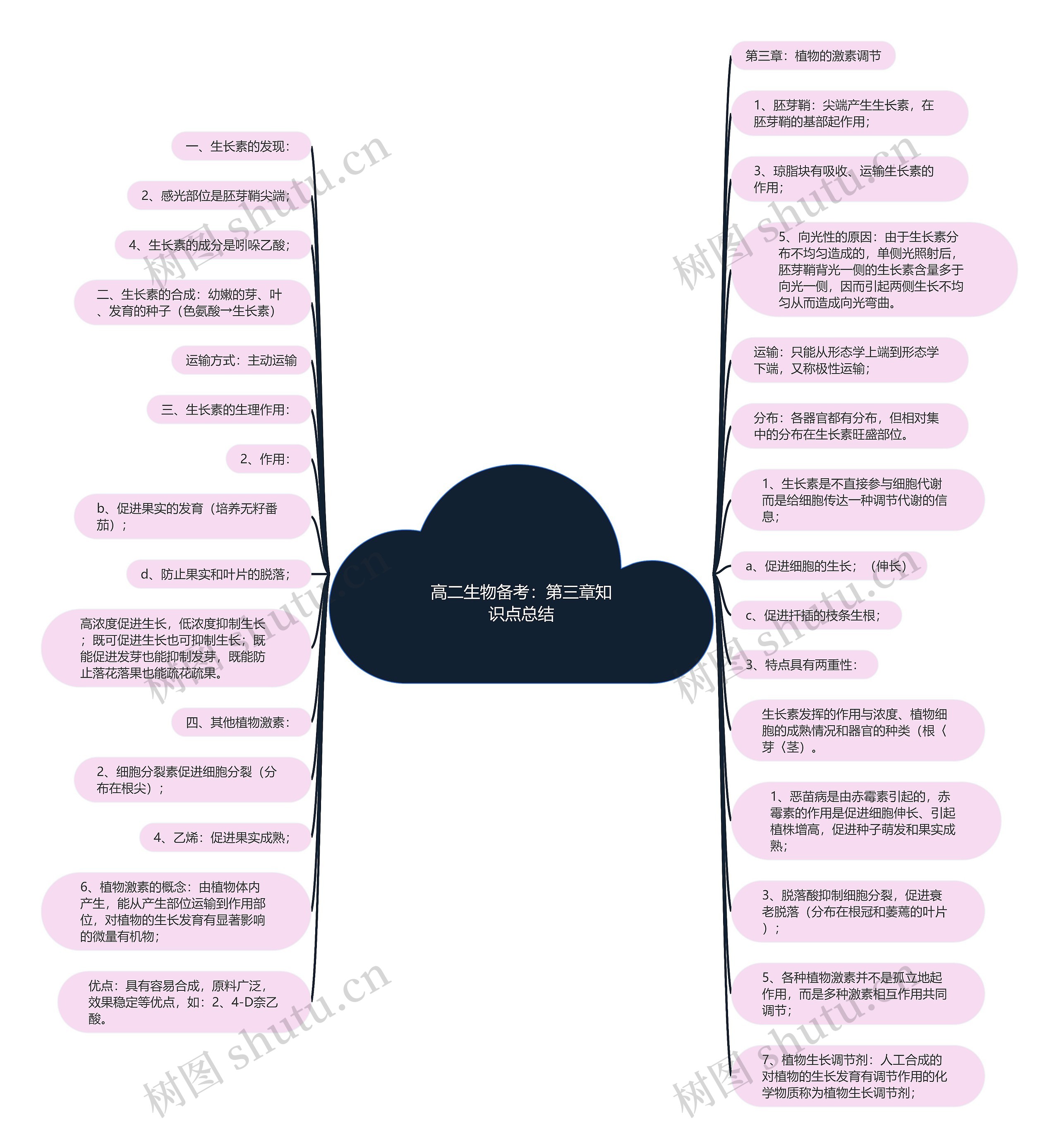 高二生物备考：第三章知识点总结思维导图
