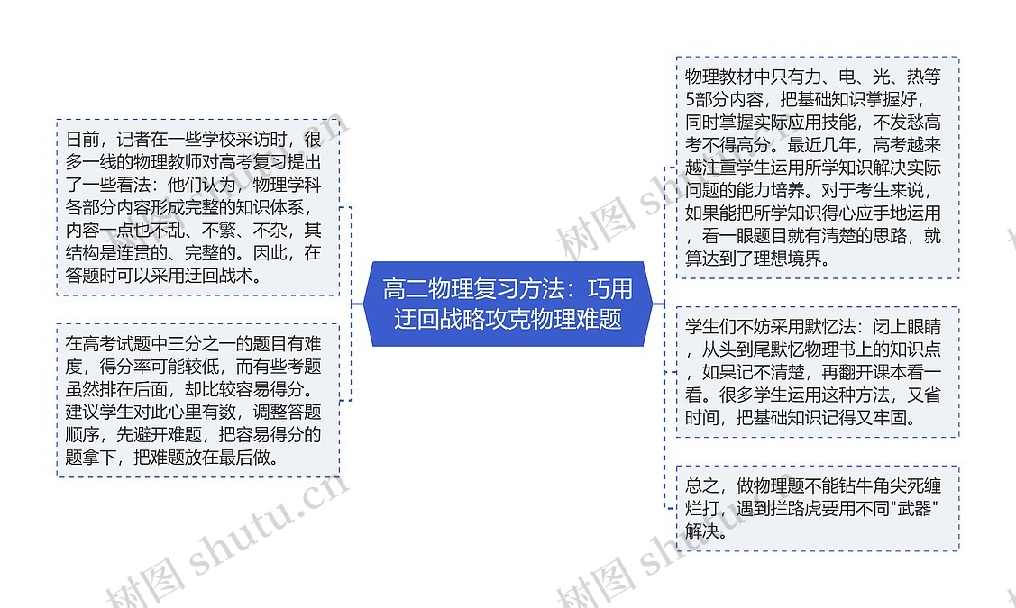 高二物理复习方法：巧用迂回战略攻克物理难题思维导图_编号c3042292-TreeMind树图