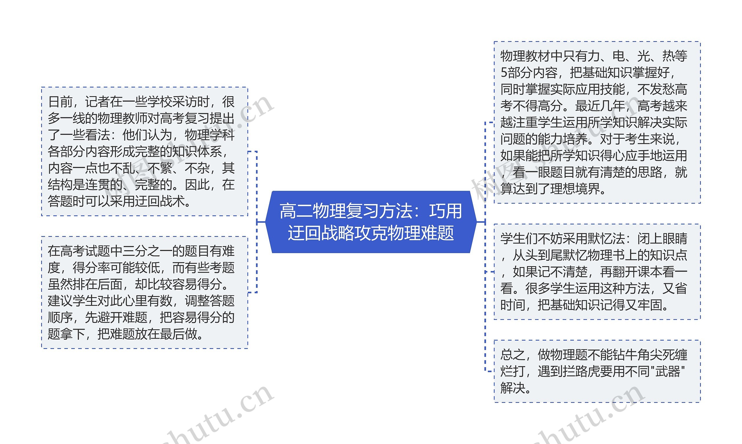 高二物理复习方法：巧用迂回战略攻克物理难题