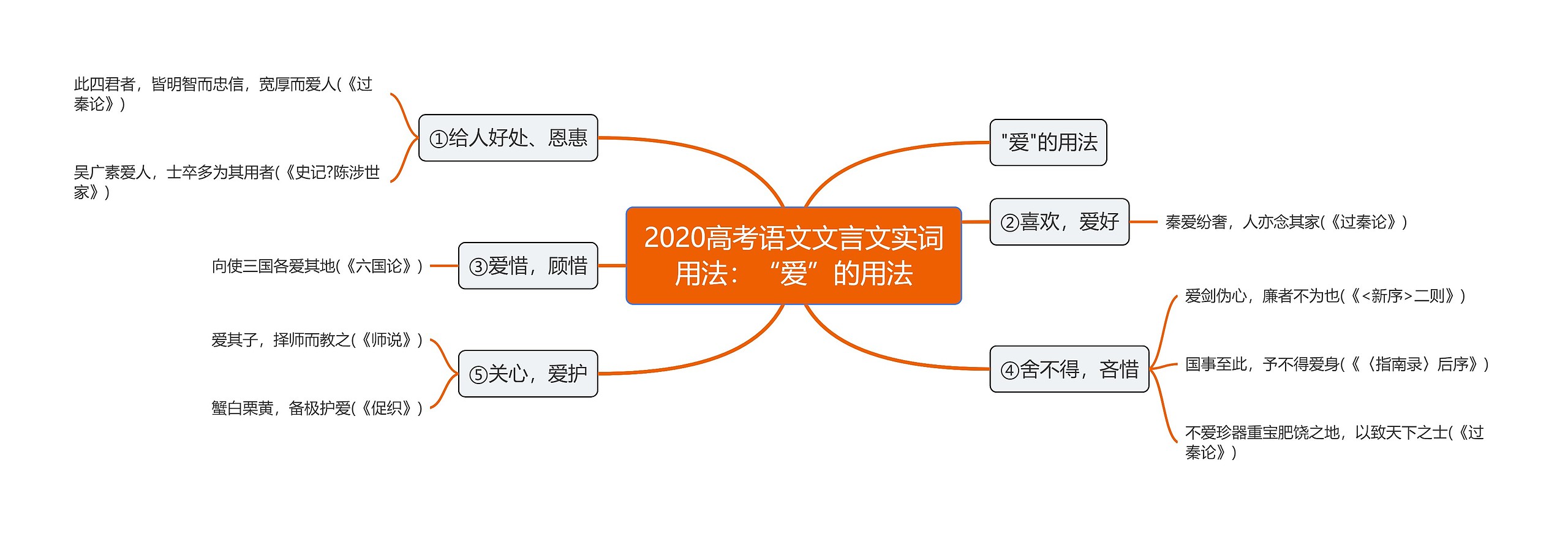 2020高考语文文言文实词用法：“爱”的用法