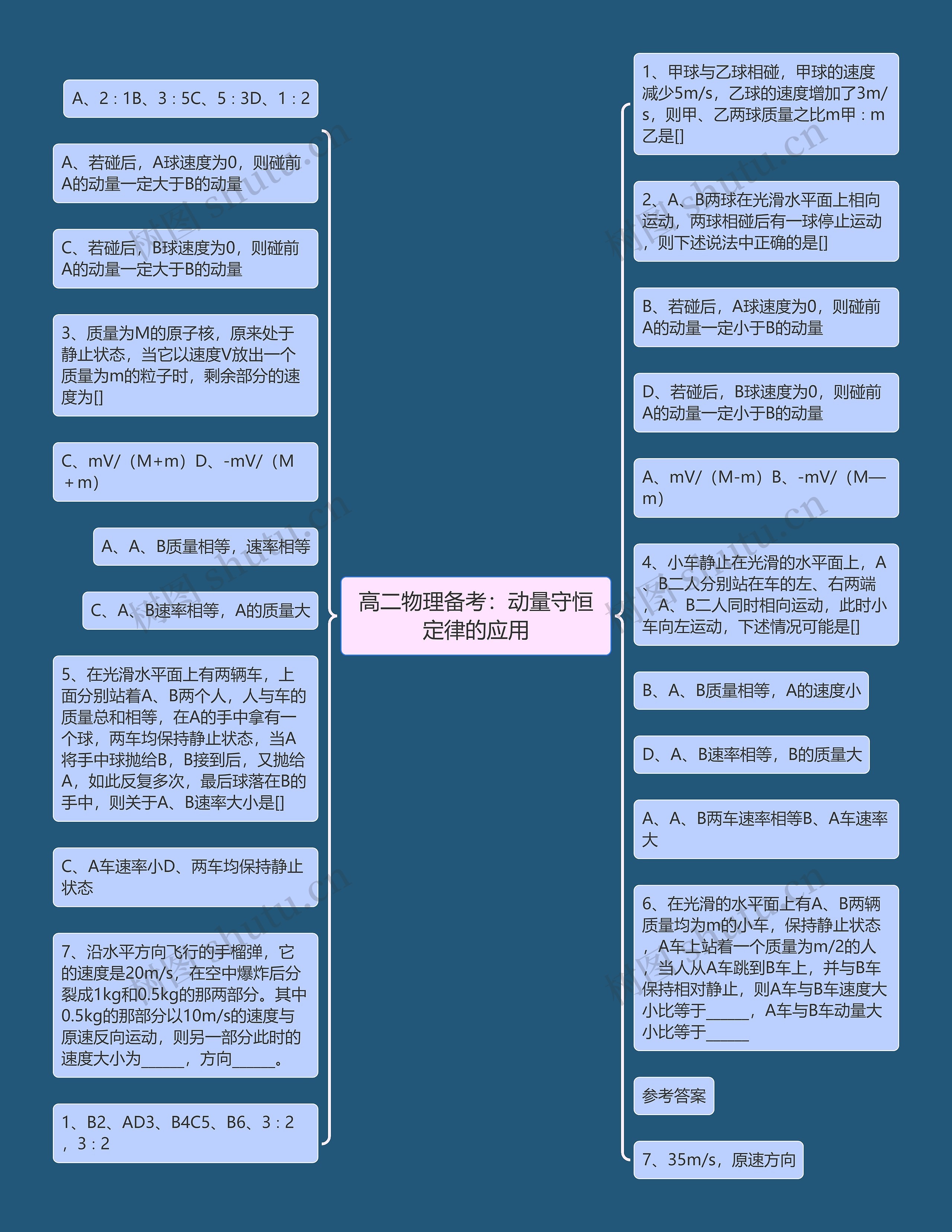 高二物理备考：动量守恒定律的应用思维导图