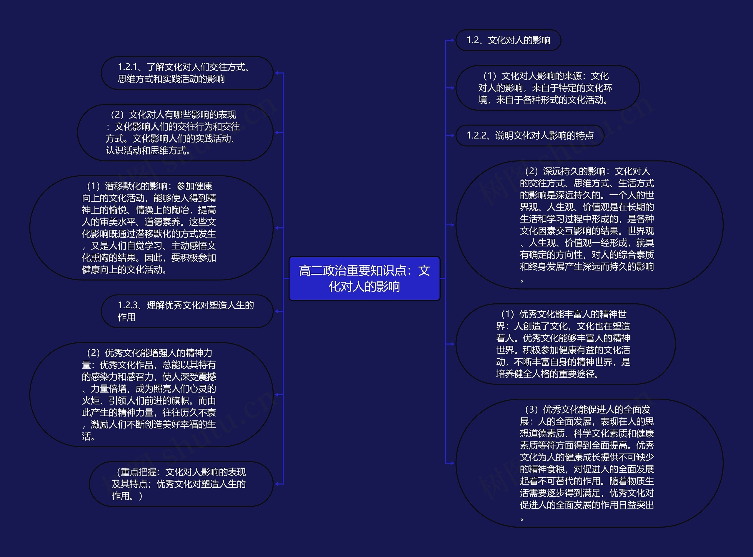 高二政治重要知识点：文化对人的影响思维导图