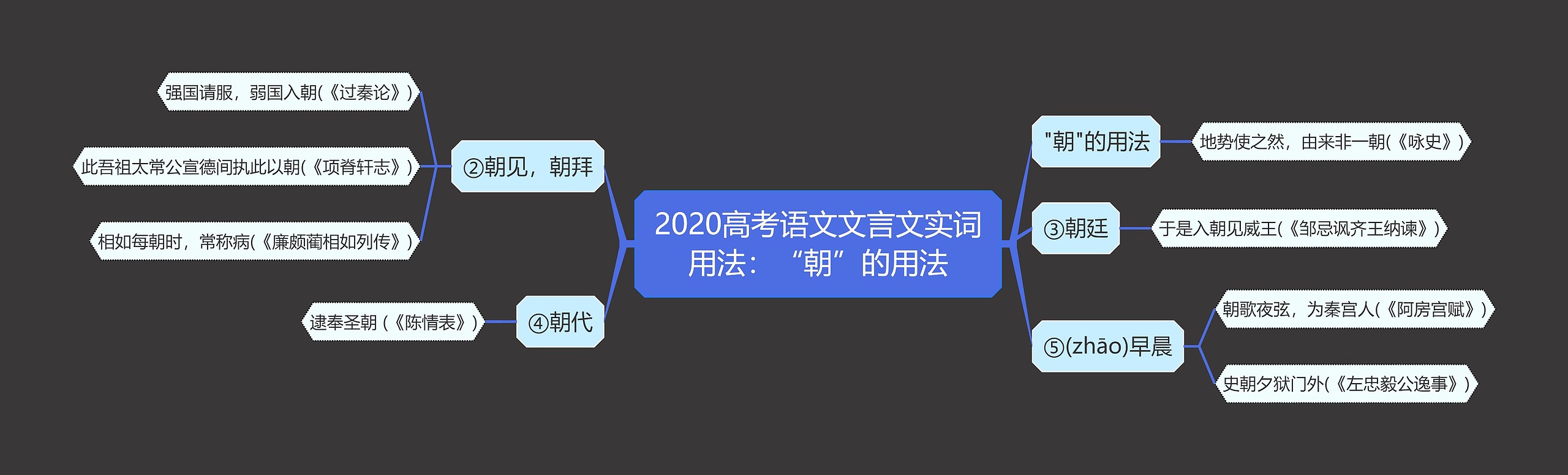 2020高考语文文言文实词用法：“朝”的用法思维导图