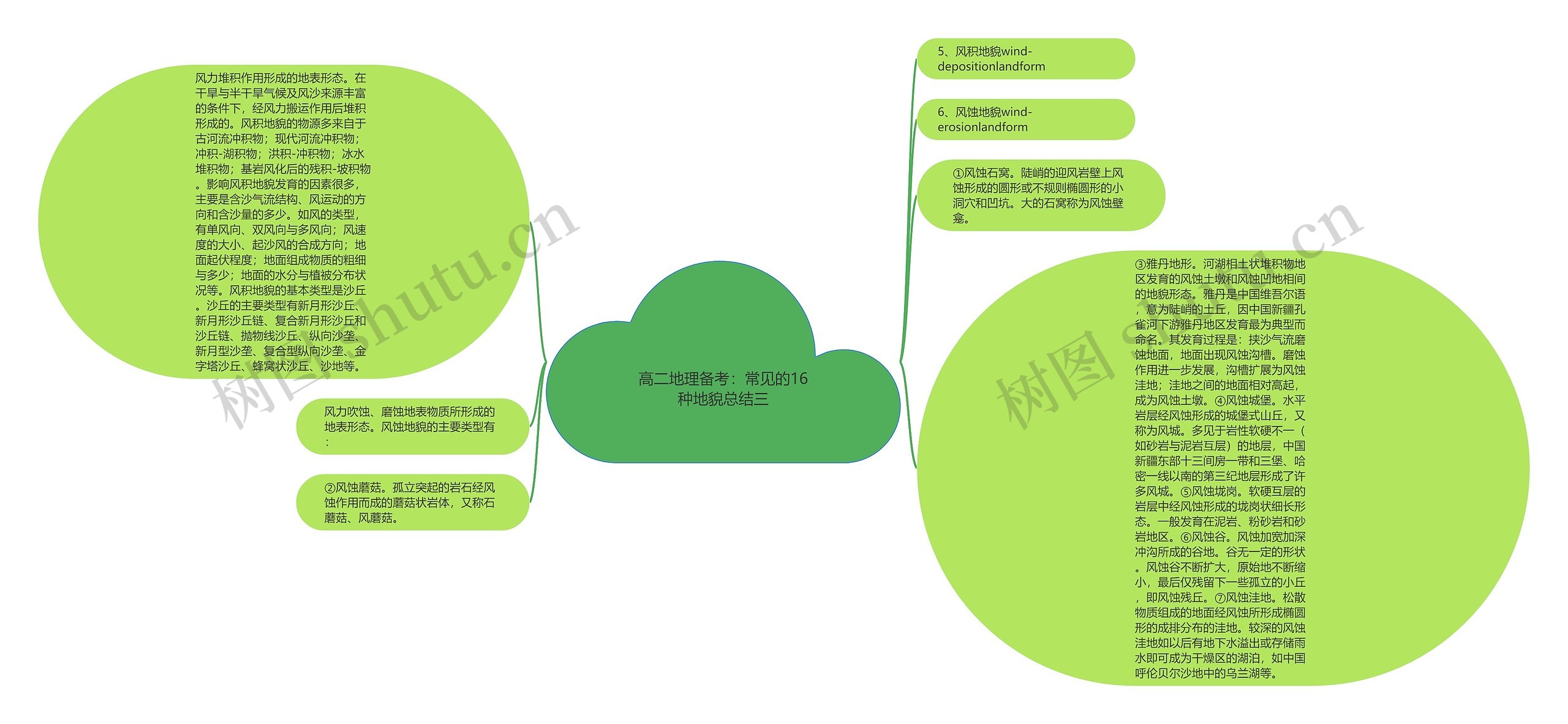 高二地理备考：常见的16种地貌总结三思维导图