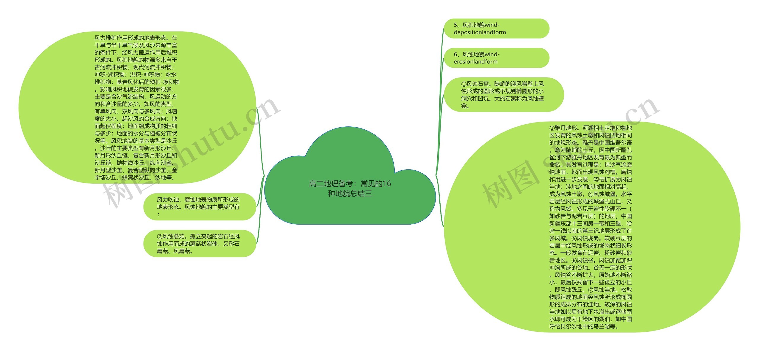 高二地理备考:常见的16种地貌总结三思维导图高清图 高二地理备考:常见的16种地貌总结三思维导图